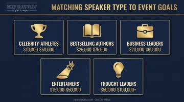 Five categories of high-profile keynote speakers with typical fee ranges