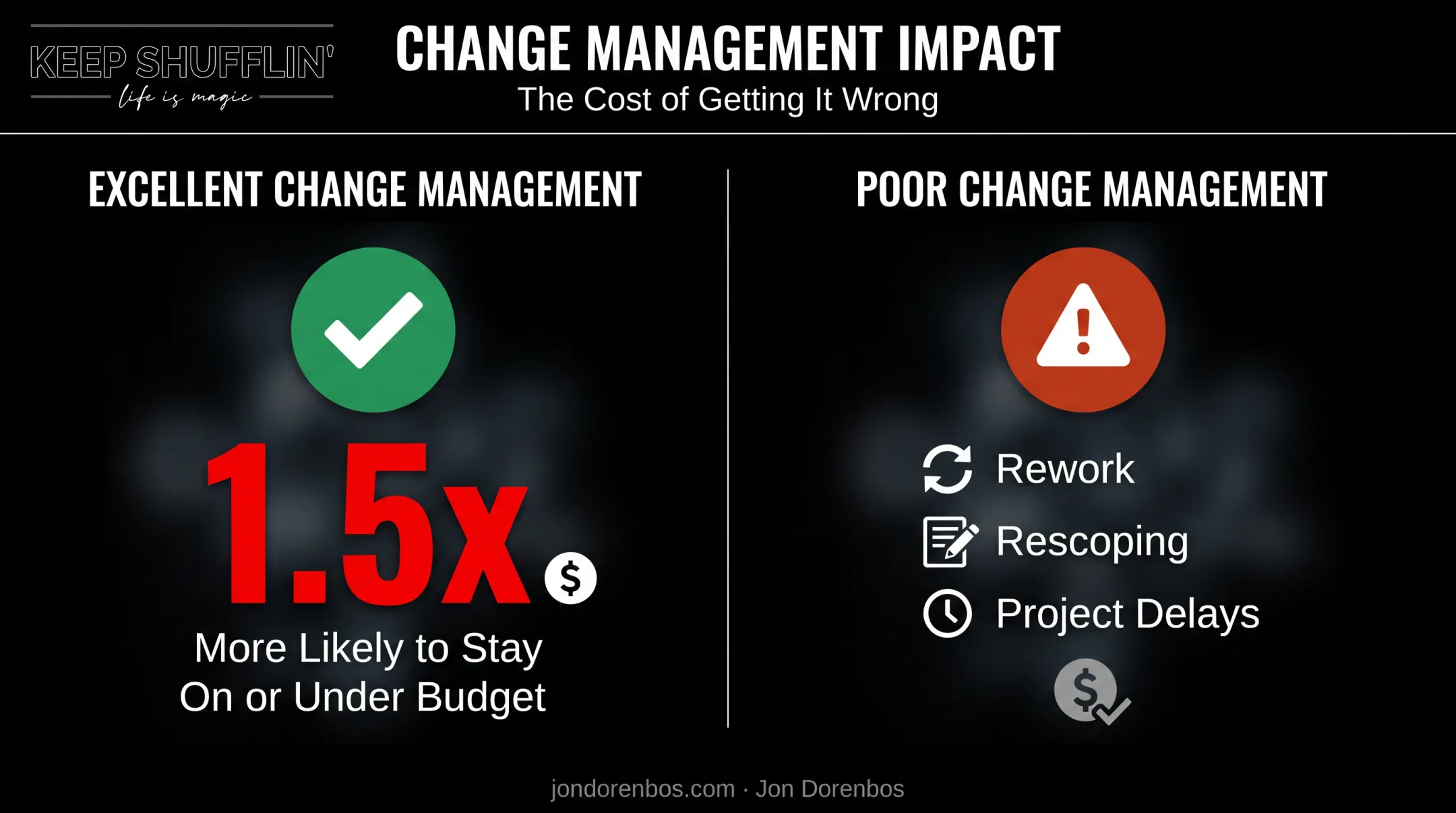 Change management budget impact statistics comparing excellent versus poor practices