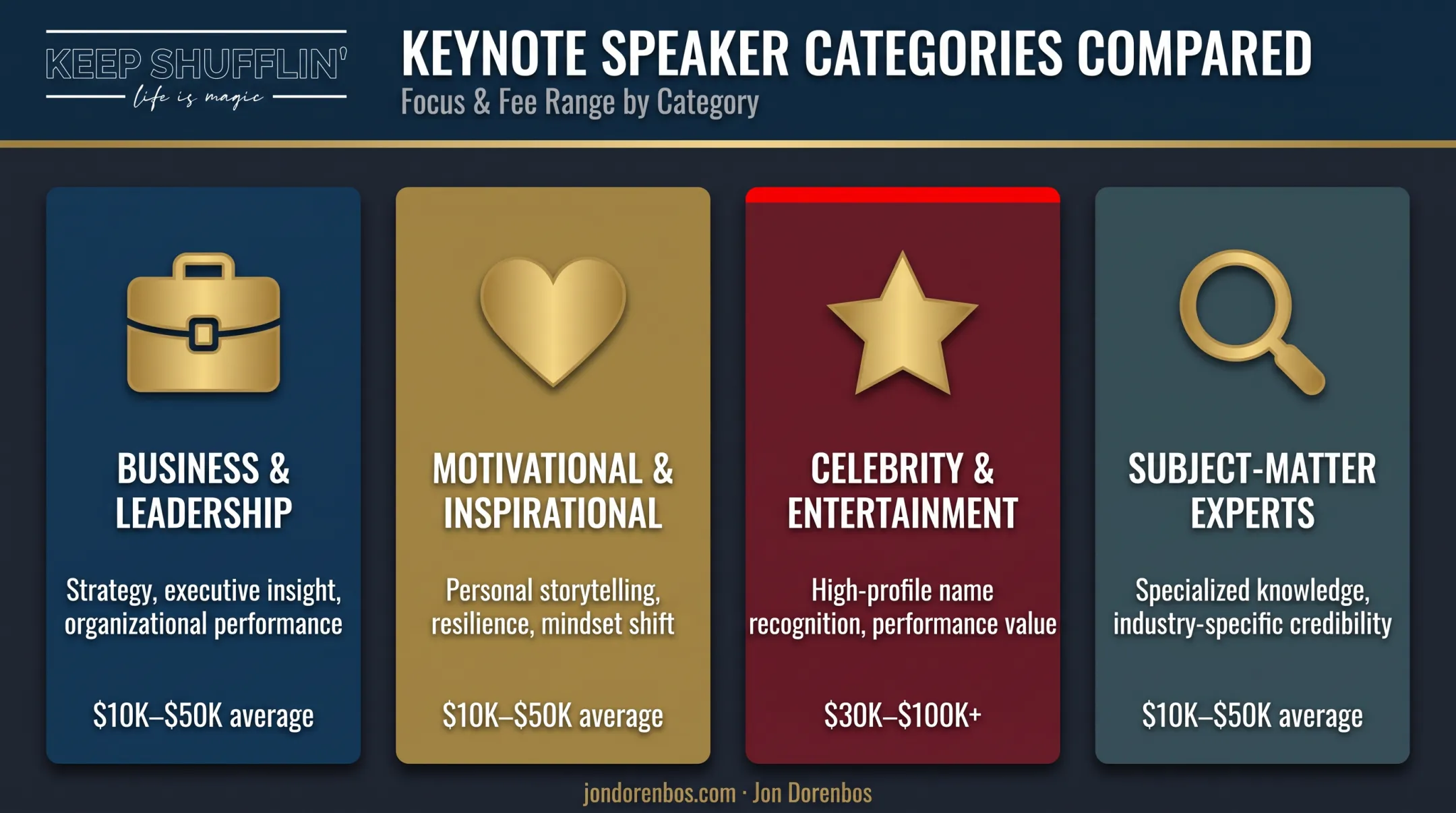 Four types of expert keynote speakers comparison with fee ranges
