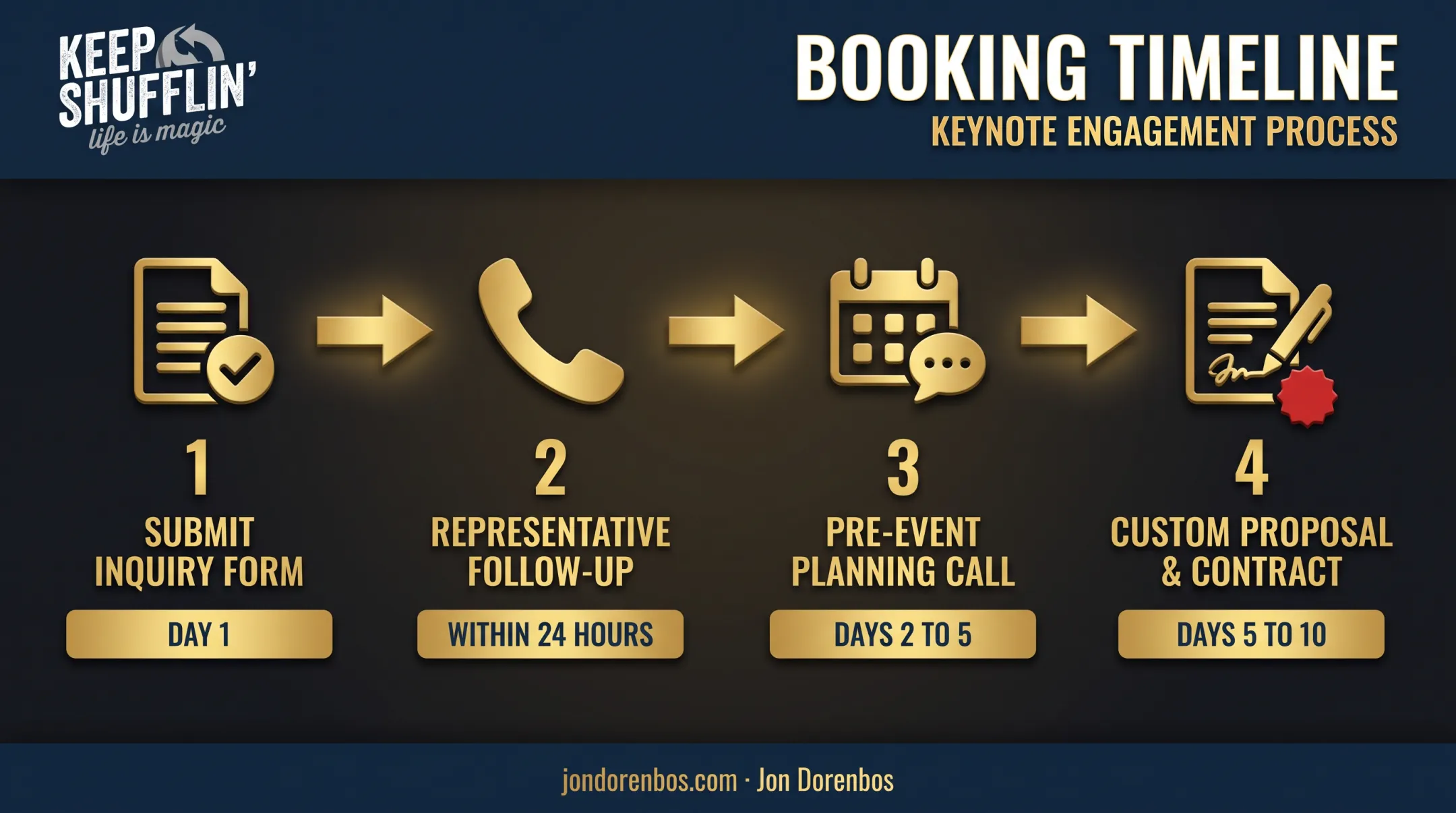 Four-step speaker booking process from inquiry to contract finalization