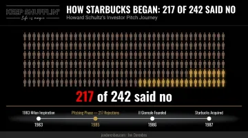Howard Schultz Starbucks funding journey showing 217 rejections out of 242 investor pitches