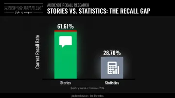 Story recall versus statistics recall percentage comparison bar chart