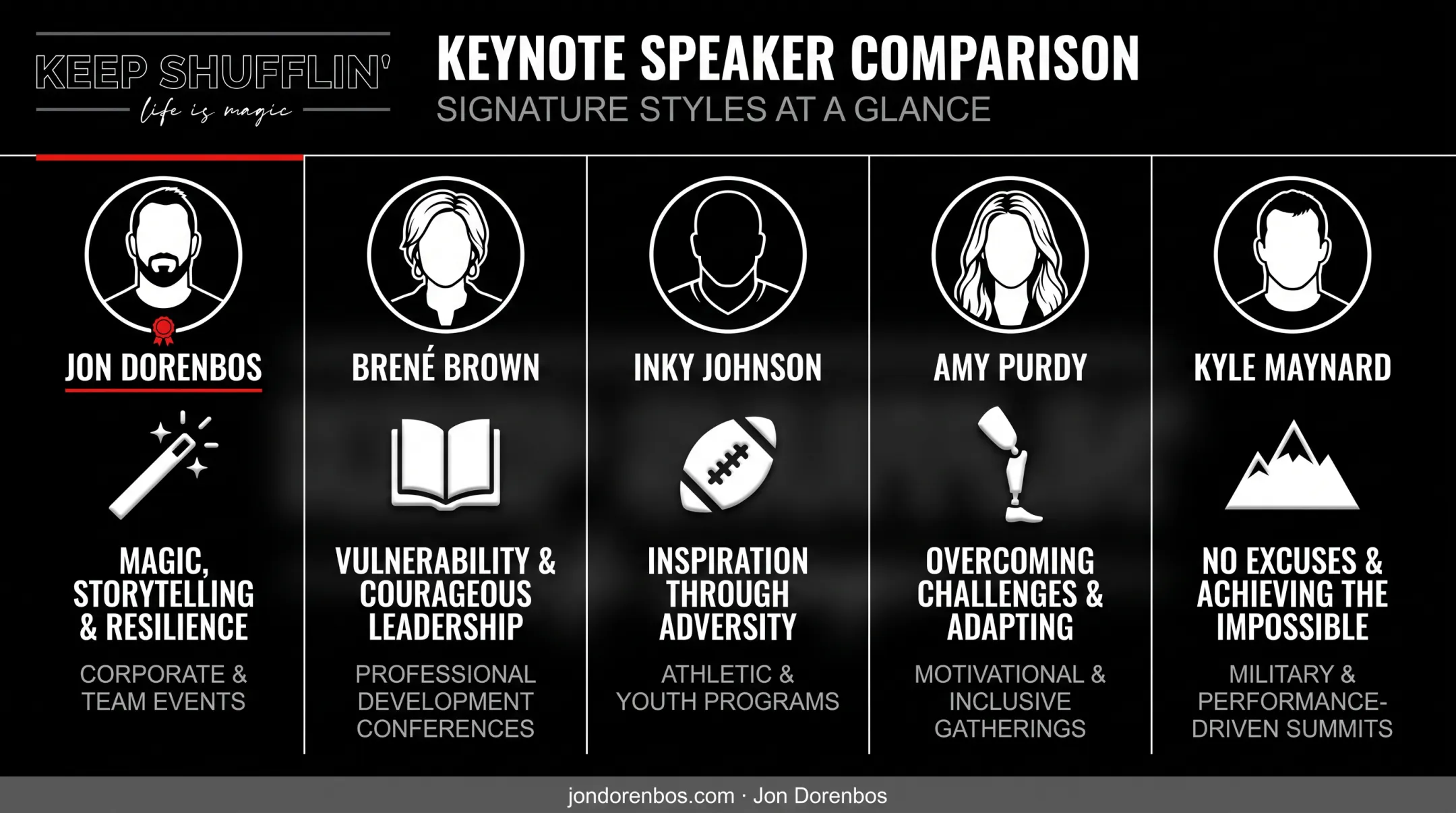 Comparison chart of five keynote speakers signature approaches and audience fit