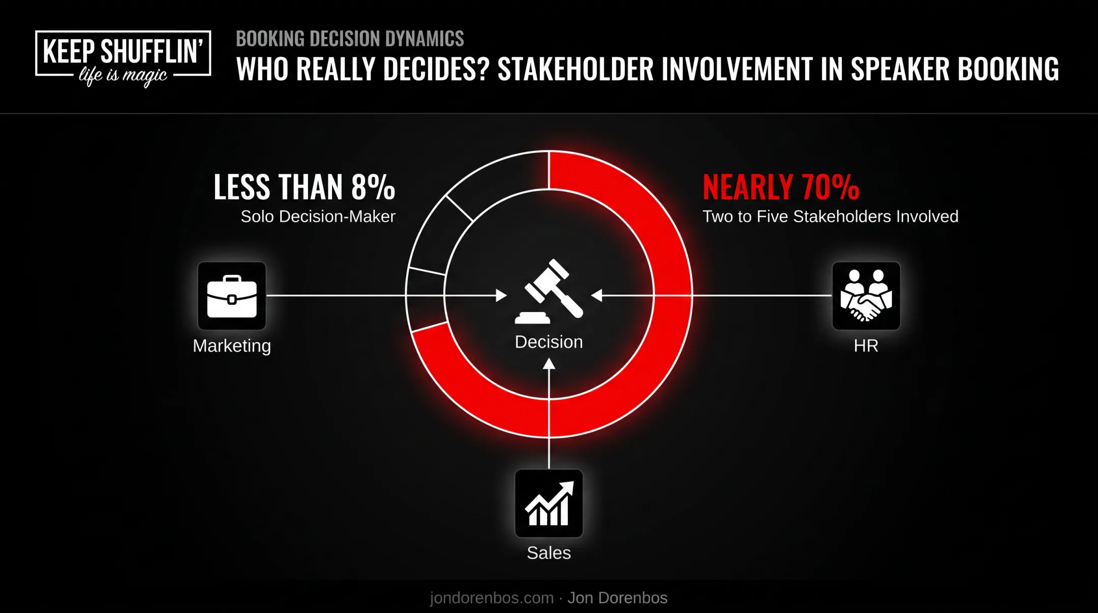 Cross-functional stakeholder involvement in speaker booking decisions breakdown