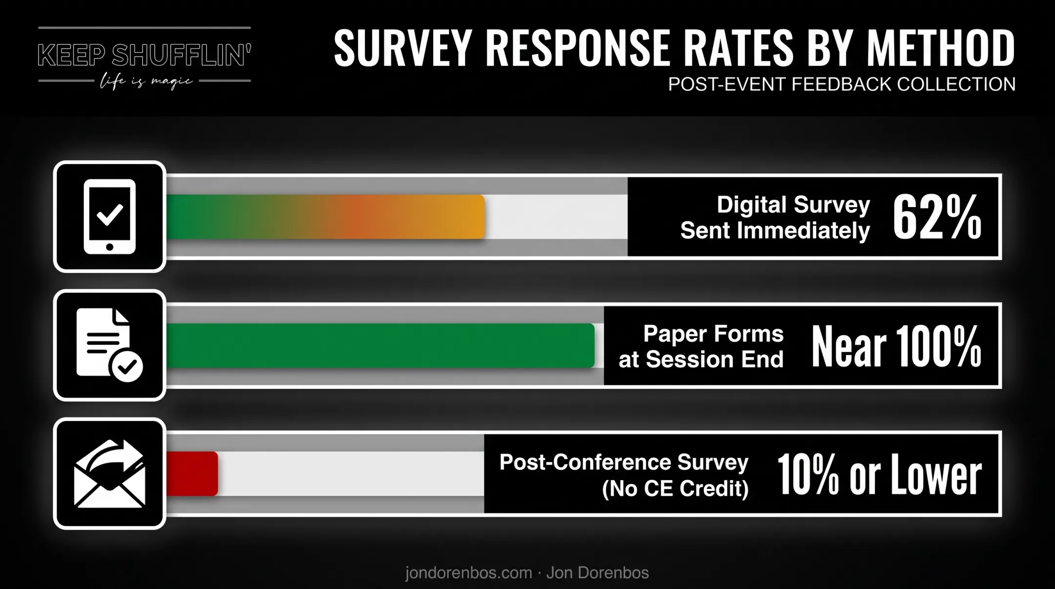 Post-event survey response rates comparison by method and timing
