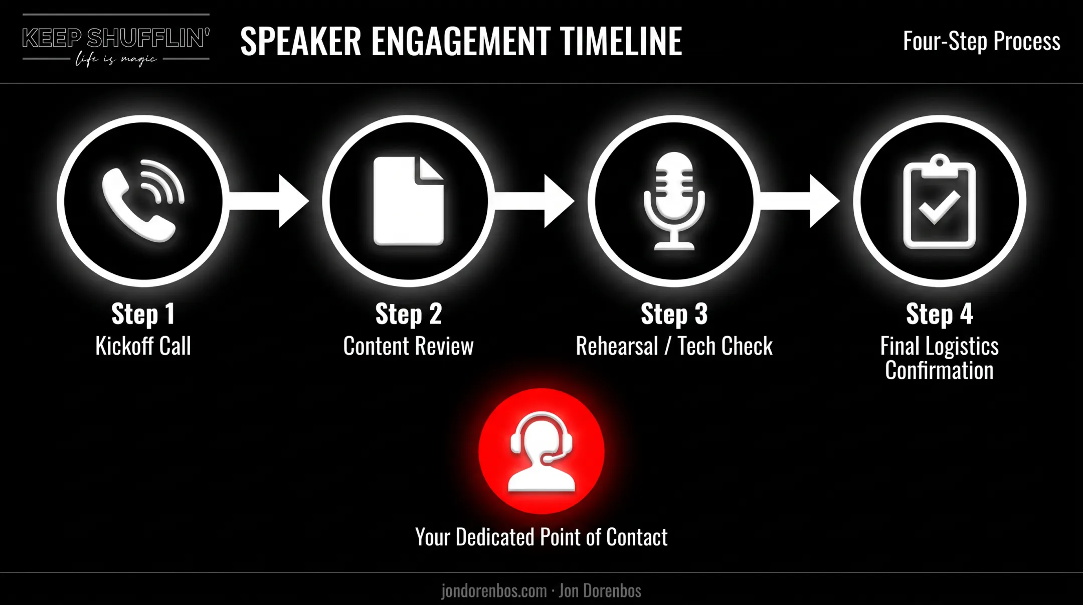 Four touchpoint communication timeline between event planners and speakers