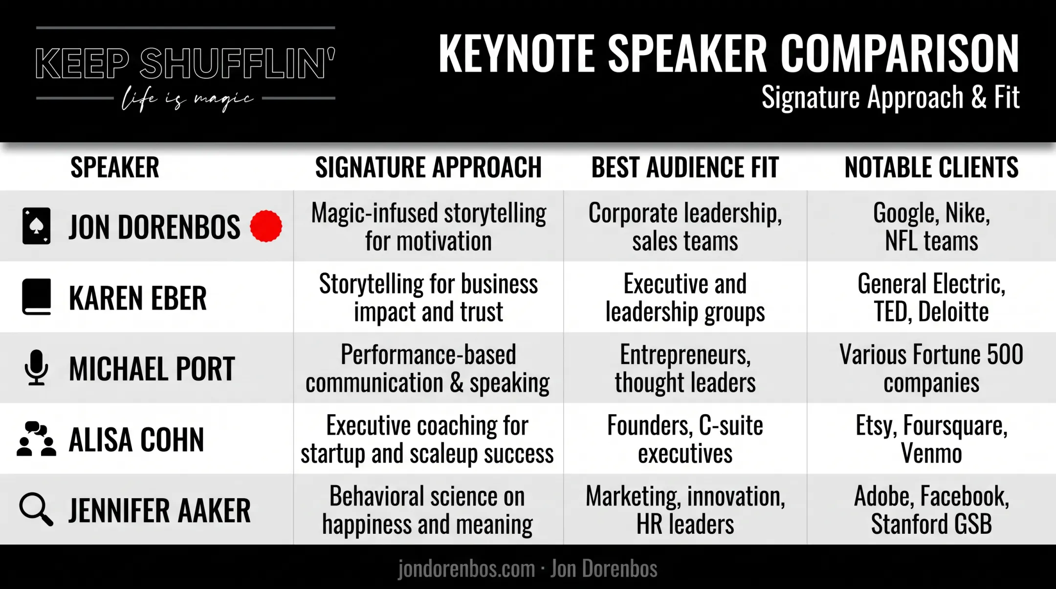 Comparison chart of five founder-focused storytelling speaker styles and audience fit