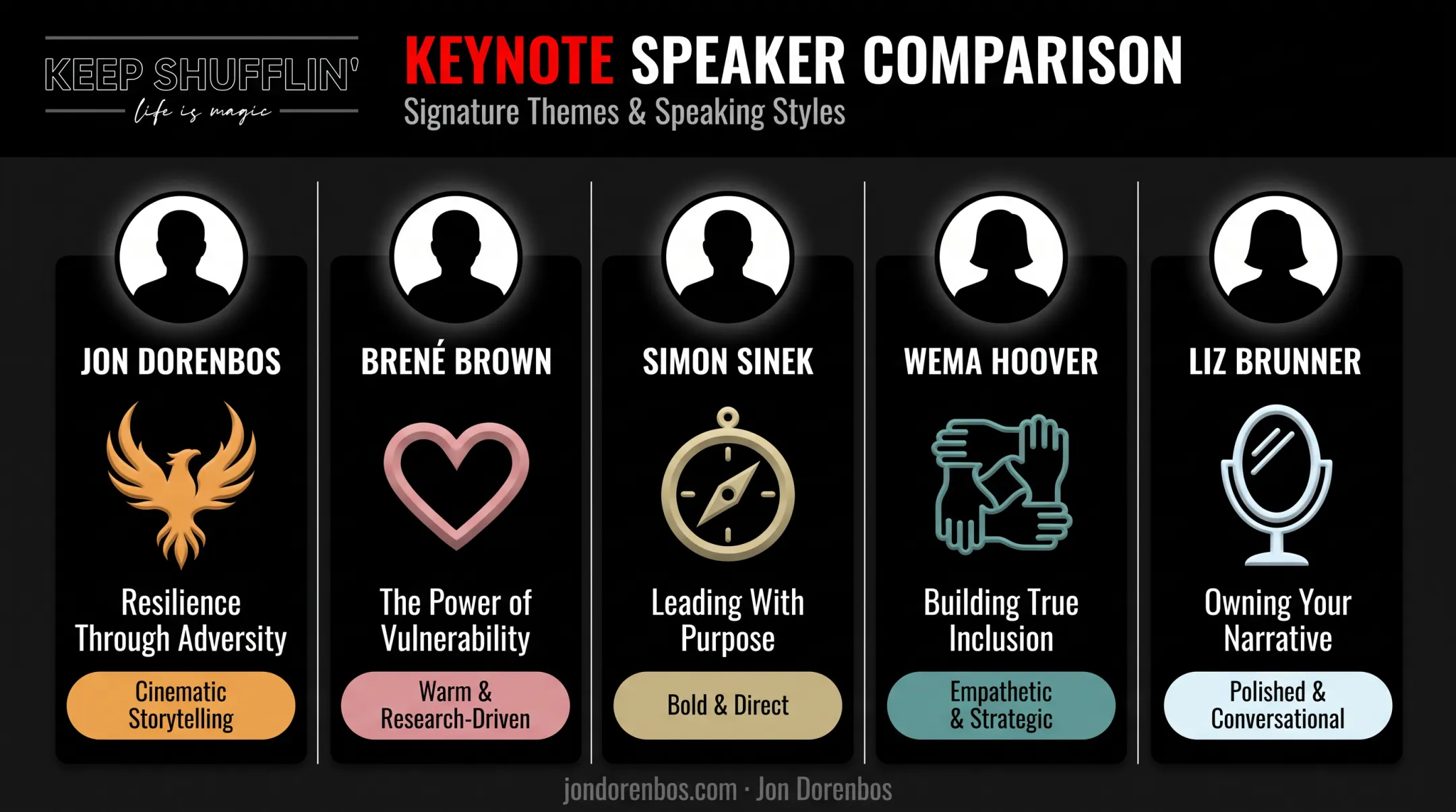 Comparison chart of five authentic leadership keynote speakers and their themes