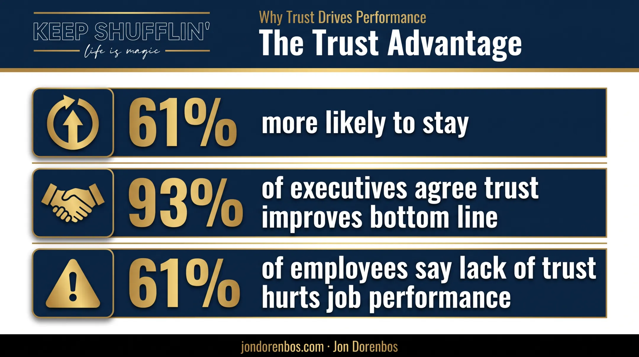 Statistics showing trust gap between executives and employees in workplace