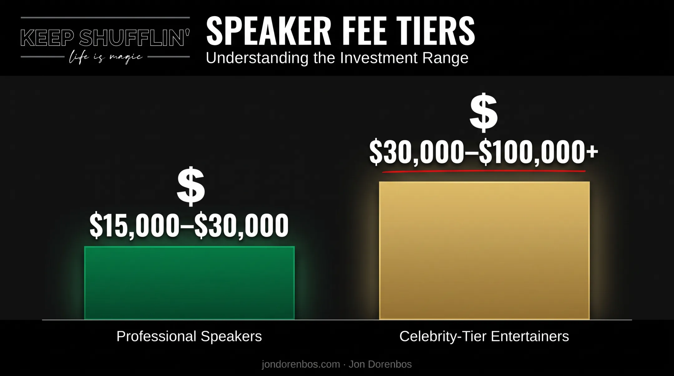 Speaker fee ranges comparing professional and celebrity-tier keynote pricing