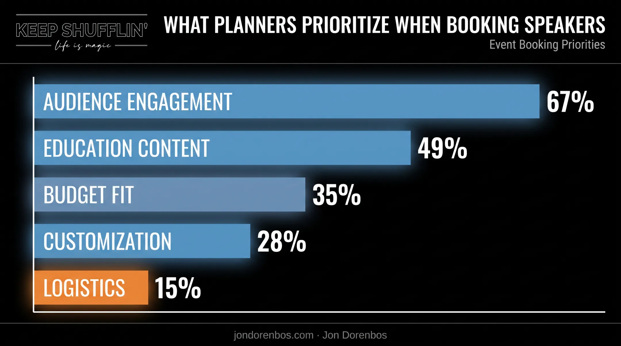 Event organizer priorities ranking engagement content and booking factors