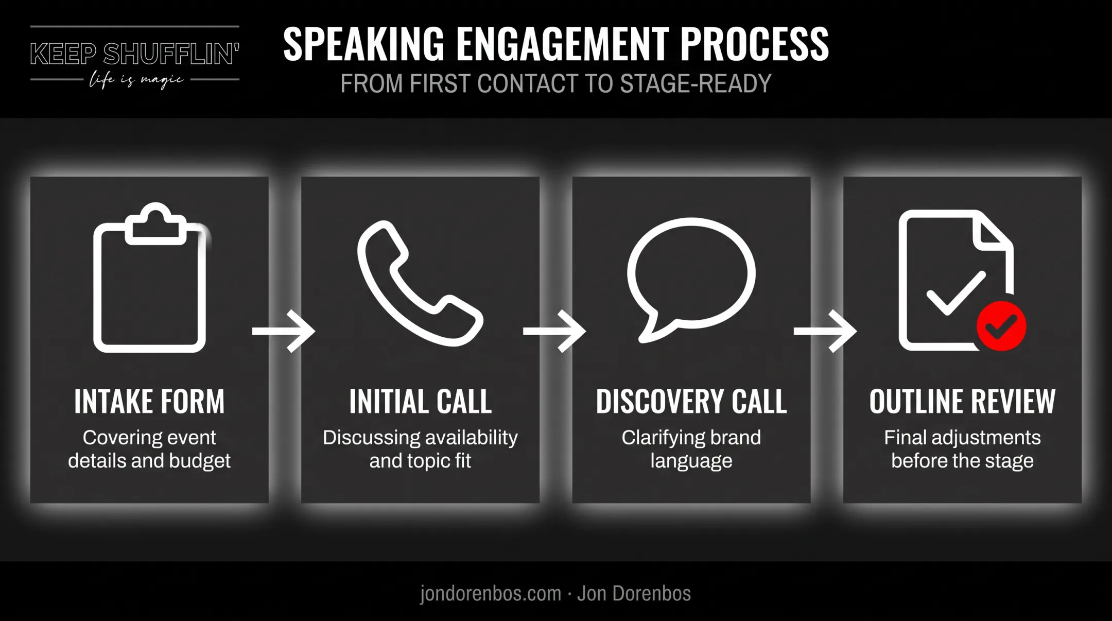 Four-step speaker customization process from intake to outline review
