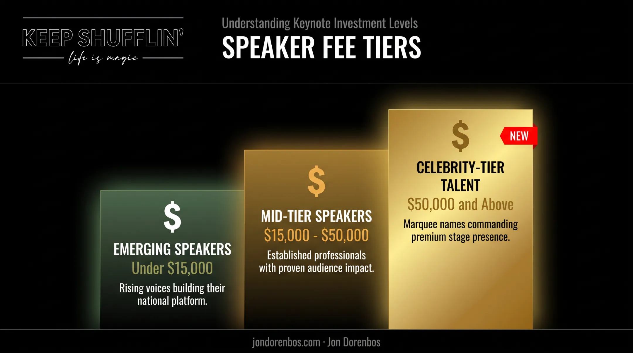 Celebrity speaker fee tiers from emerging talent to brand-name keynote speakers