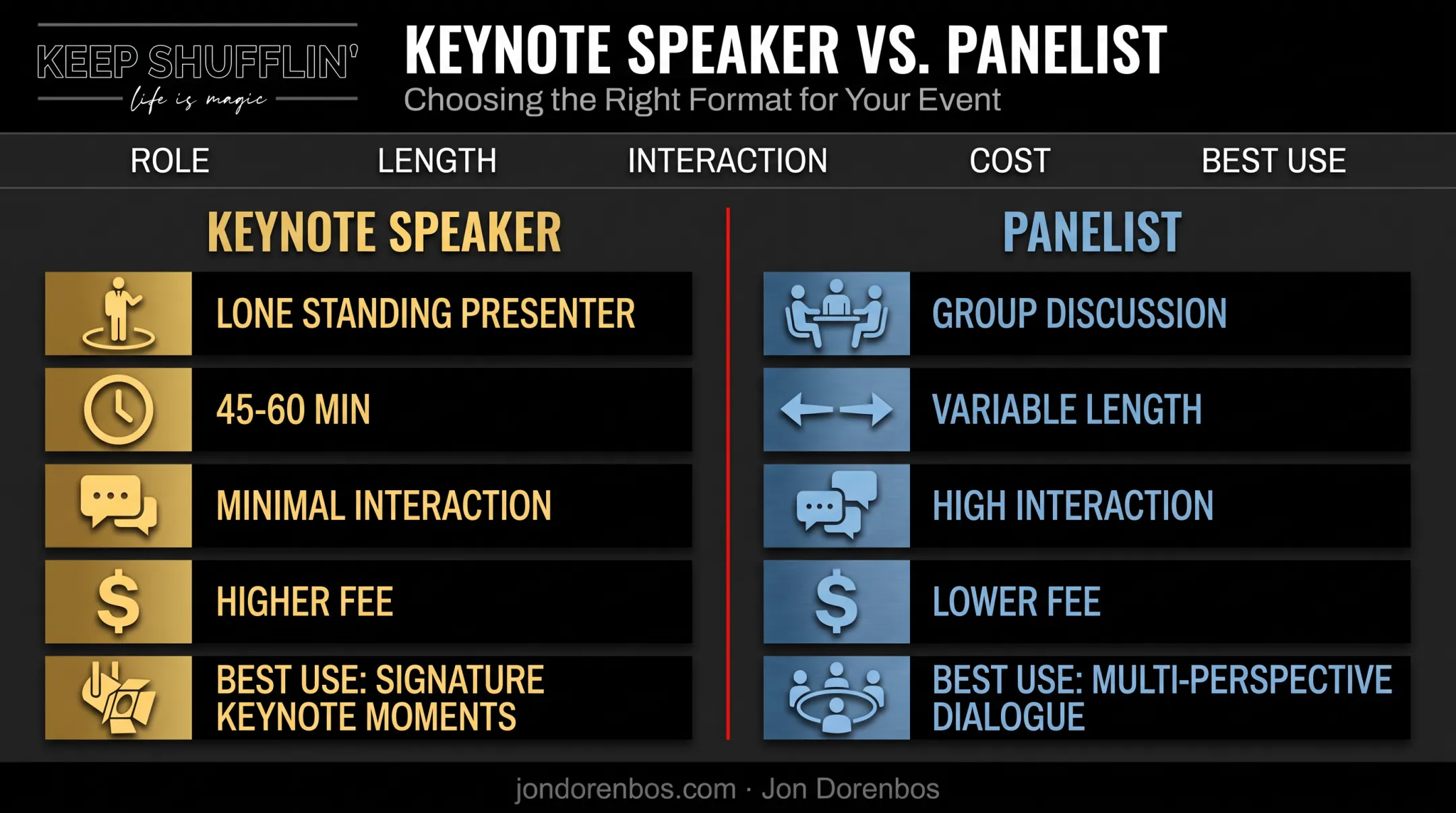 Keynote speaker versus panelist comparison chart across five dimensions