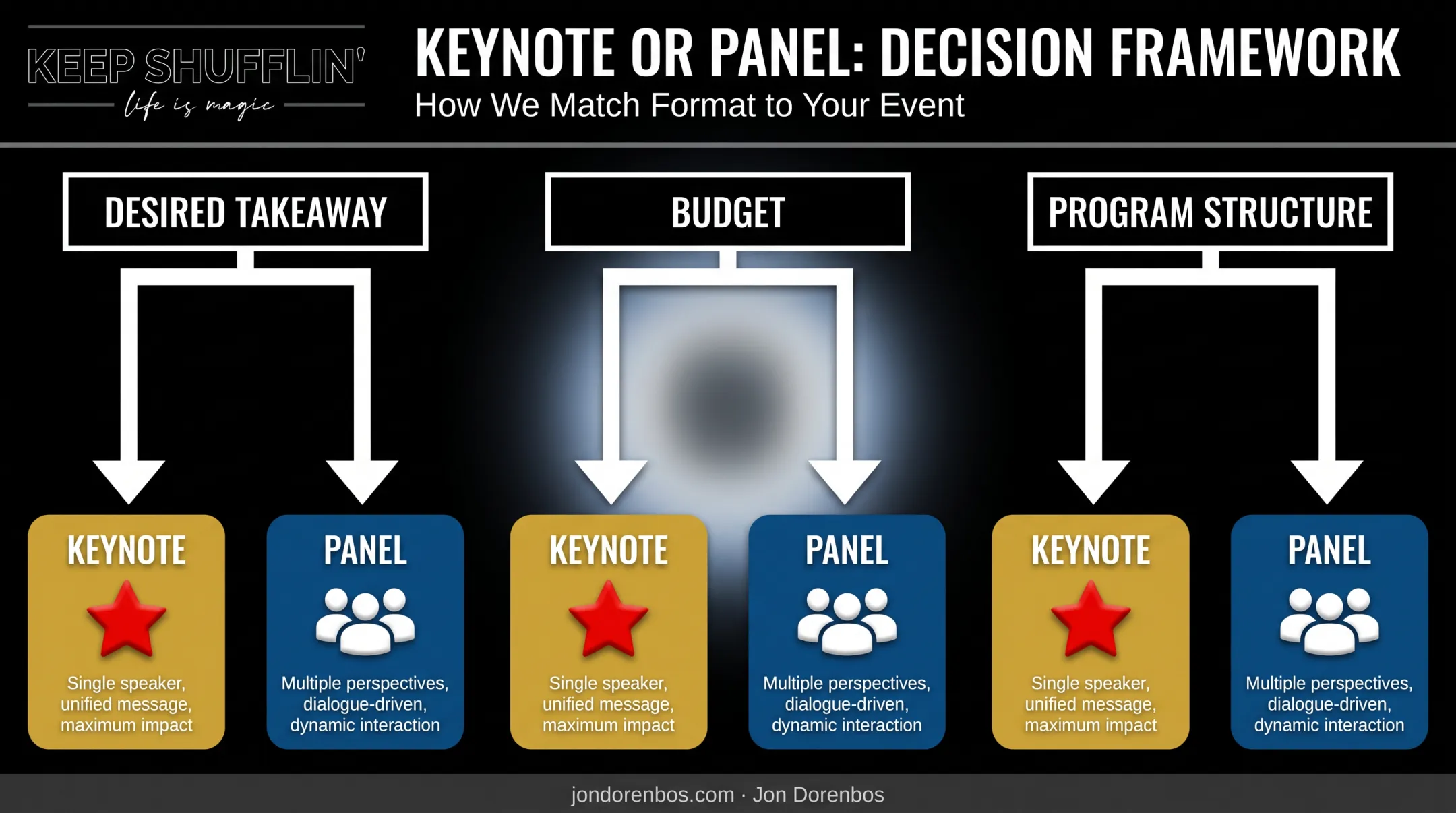 Decision framework for choosing keynote speaker or panel format