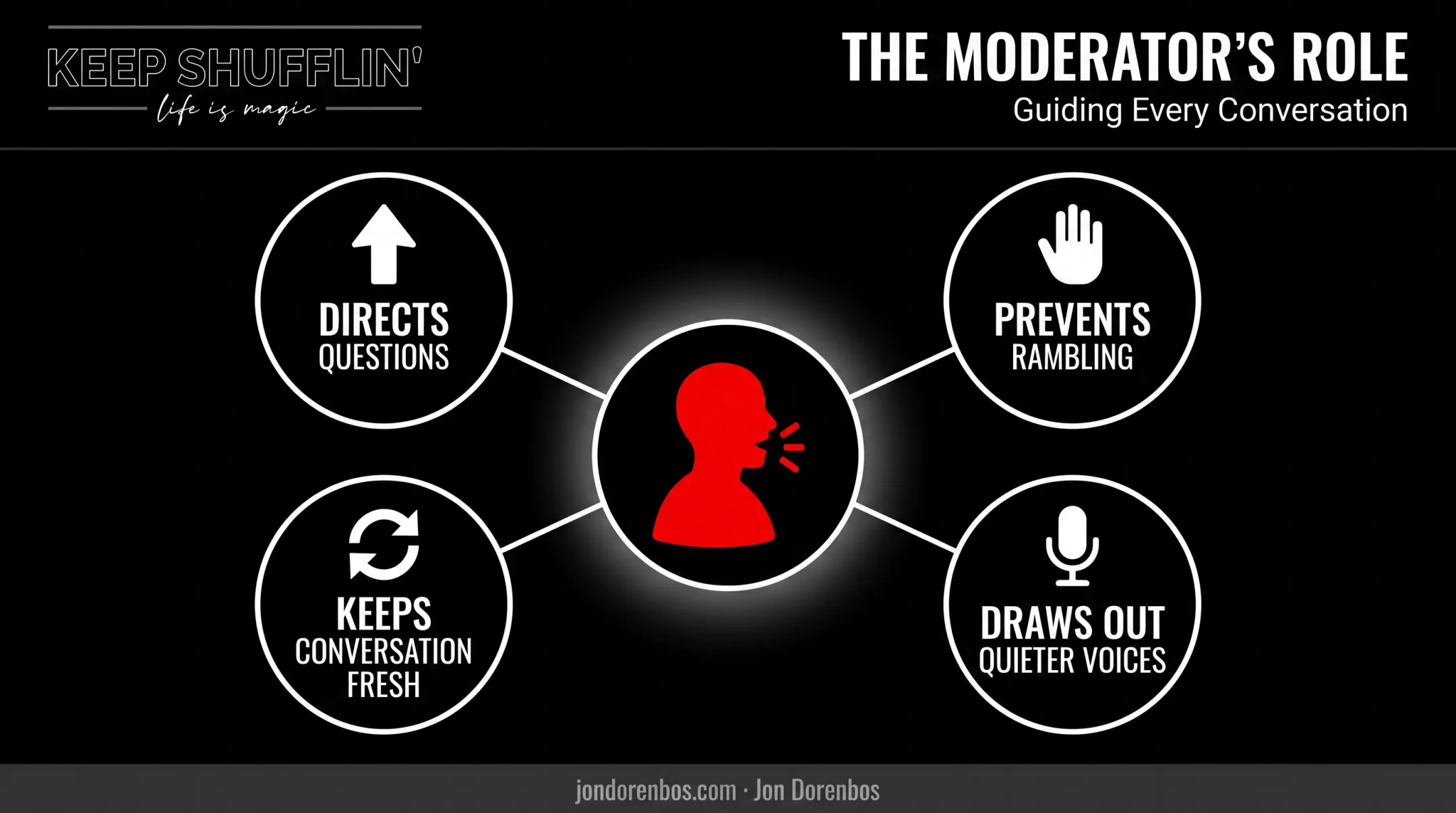 Moderator role responsibilities managing panel discussion flow diagram