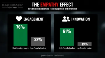 Empathic leadership impact on employee engagement and innovation statistics