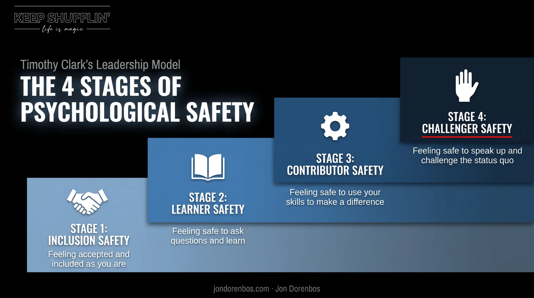Four stages of psychological safety framework by Timothy Clark