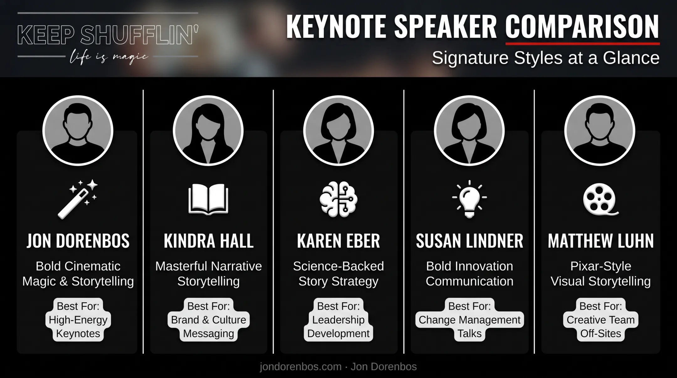 Comparison chart of five strategic storytelling speakers and specialties