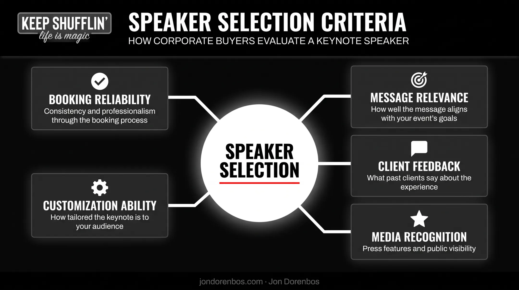 Five criteria used to evaluate top Detroit keynote speakers