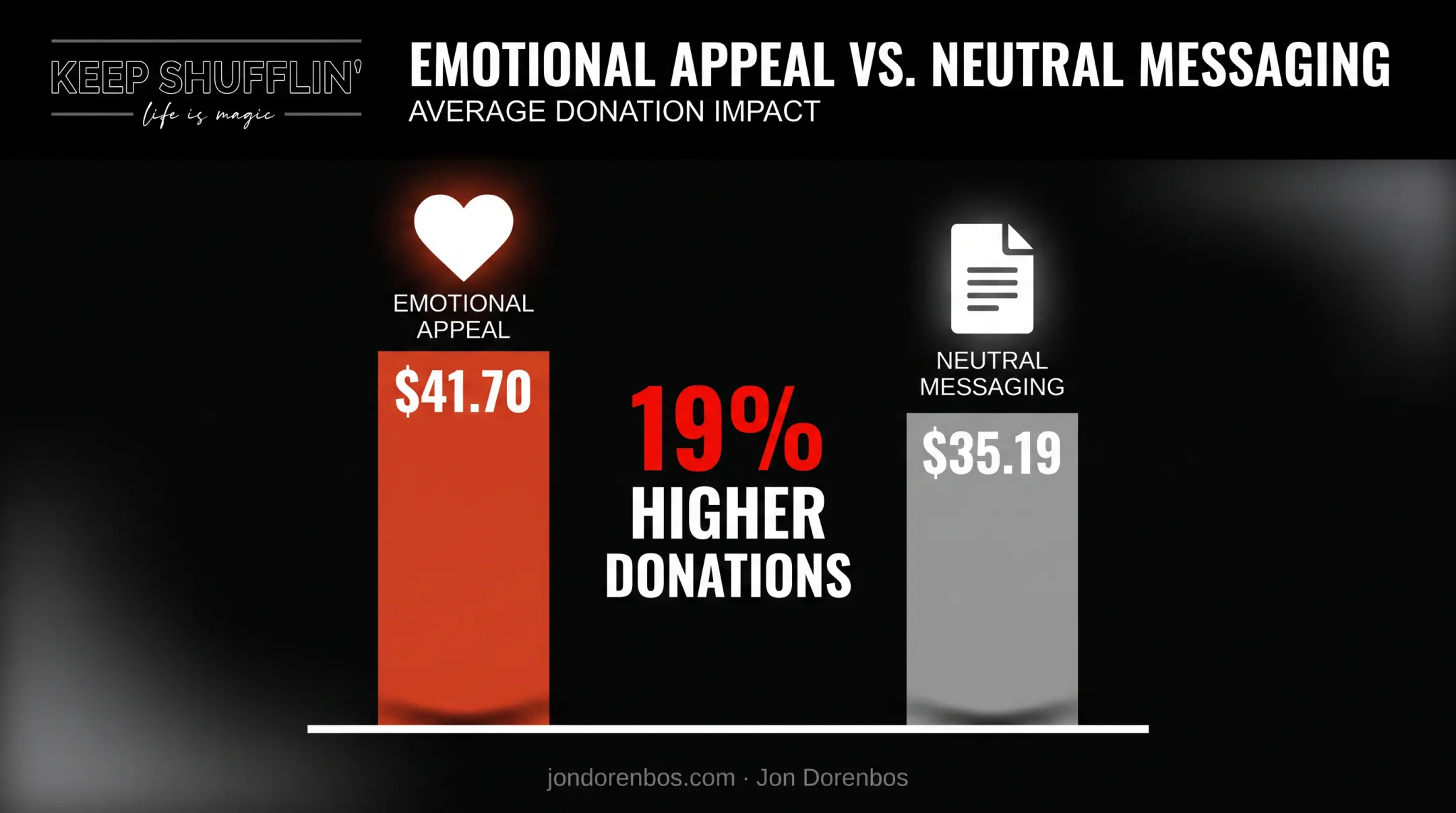 emotional storytelling versus neutral appeals donation comparison chart