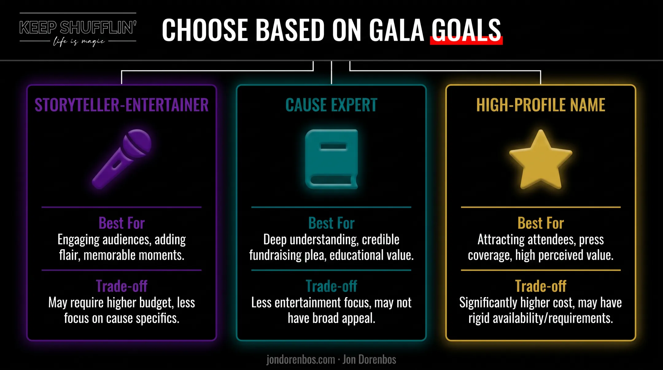 three gala speaker types comparison chart by goal and trade-off