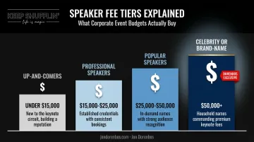 Four-tier keynote speaker fee scale from up-and-comers to celebrity