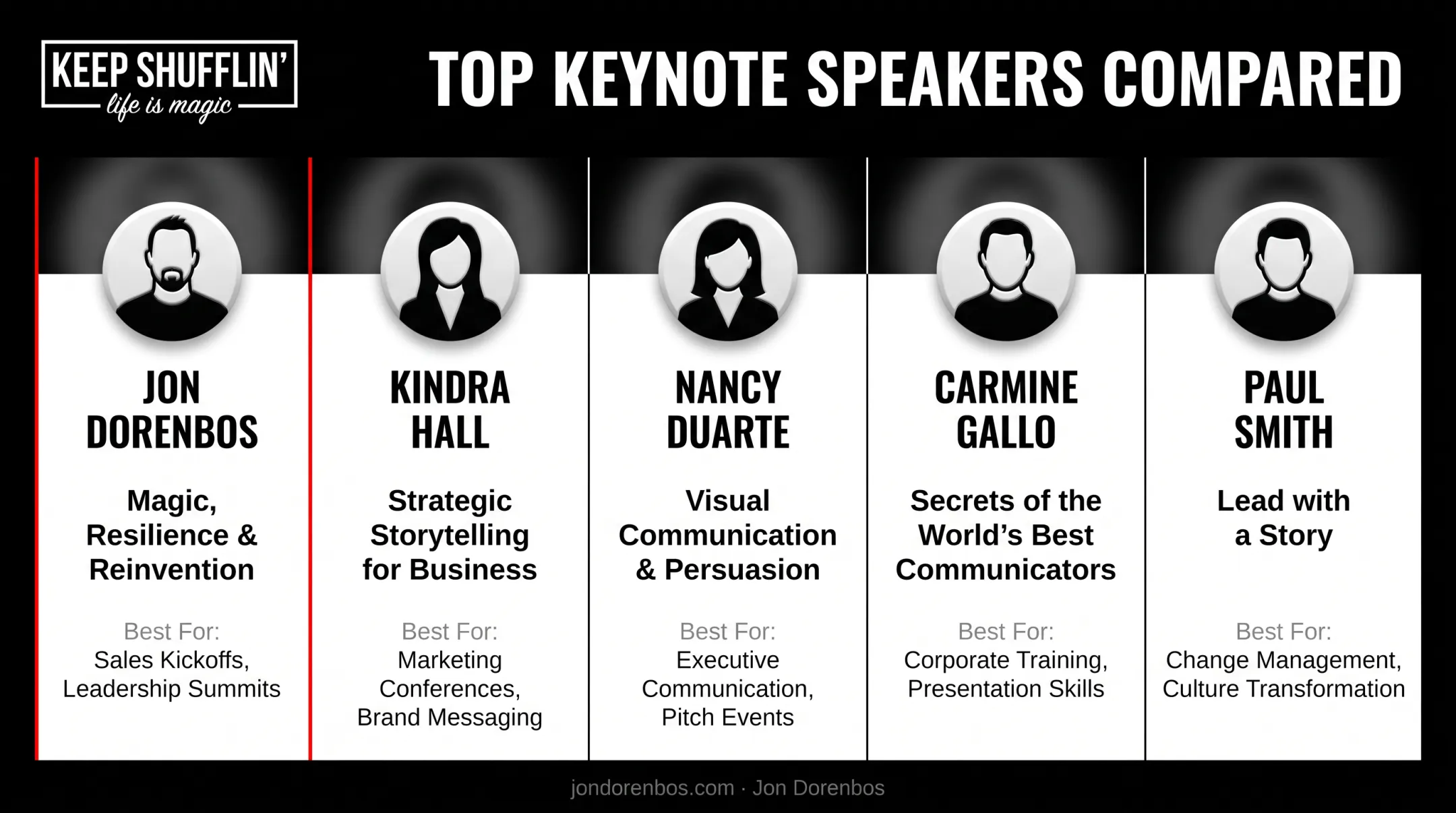 Comparison chart of top five corporate storytelling speakers and specialties