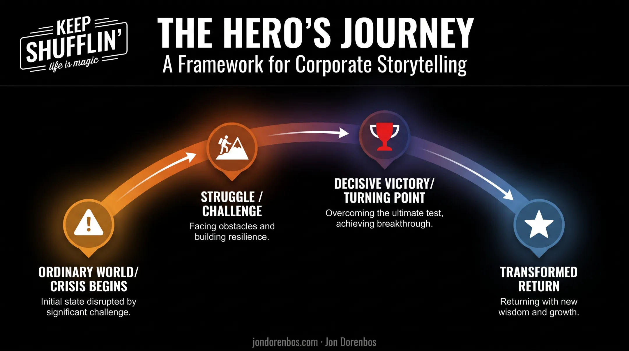Hero's journey storytelling arc used by top keynote speakers