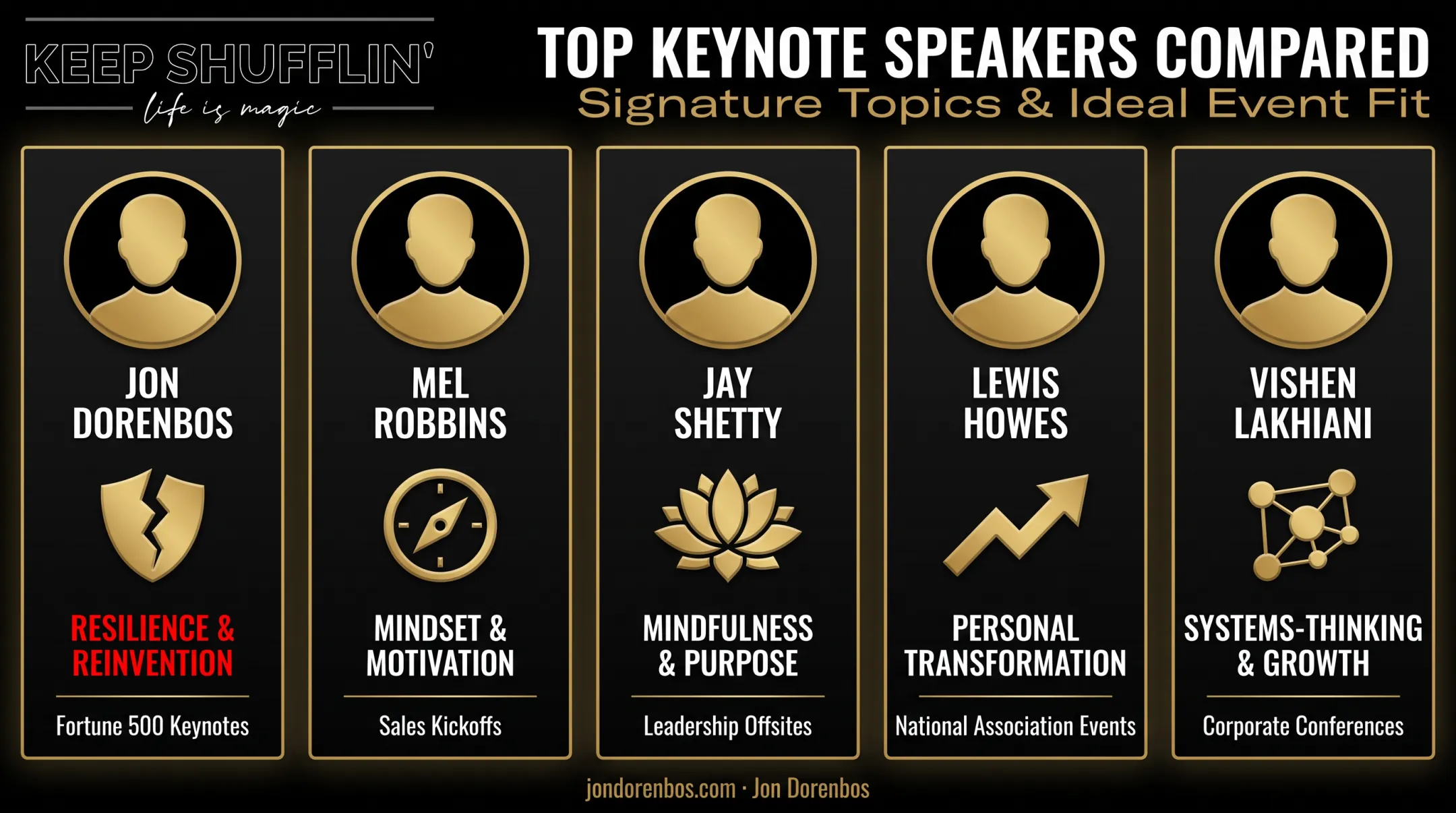 Five corporate personal growth speakers comparison chart with signature topics