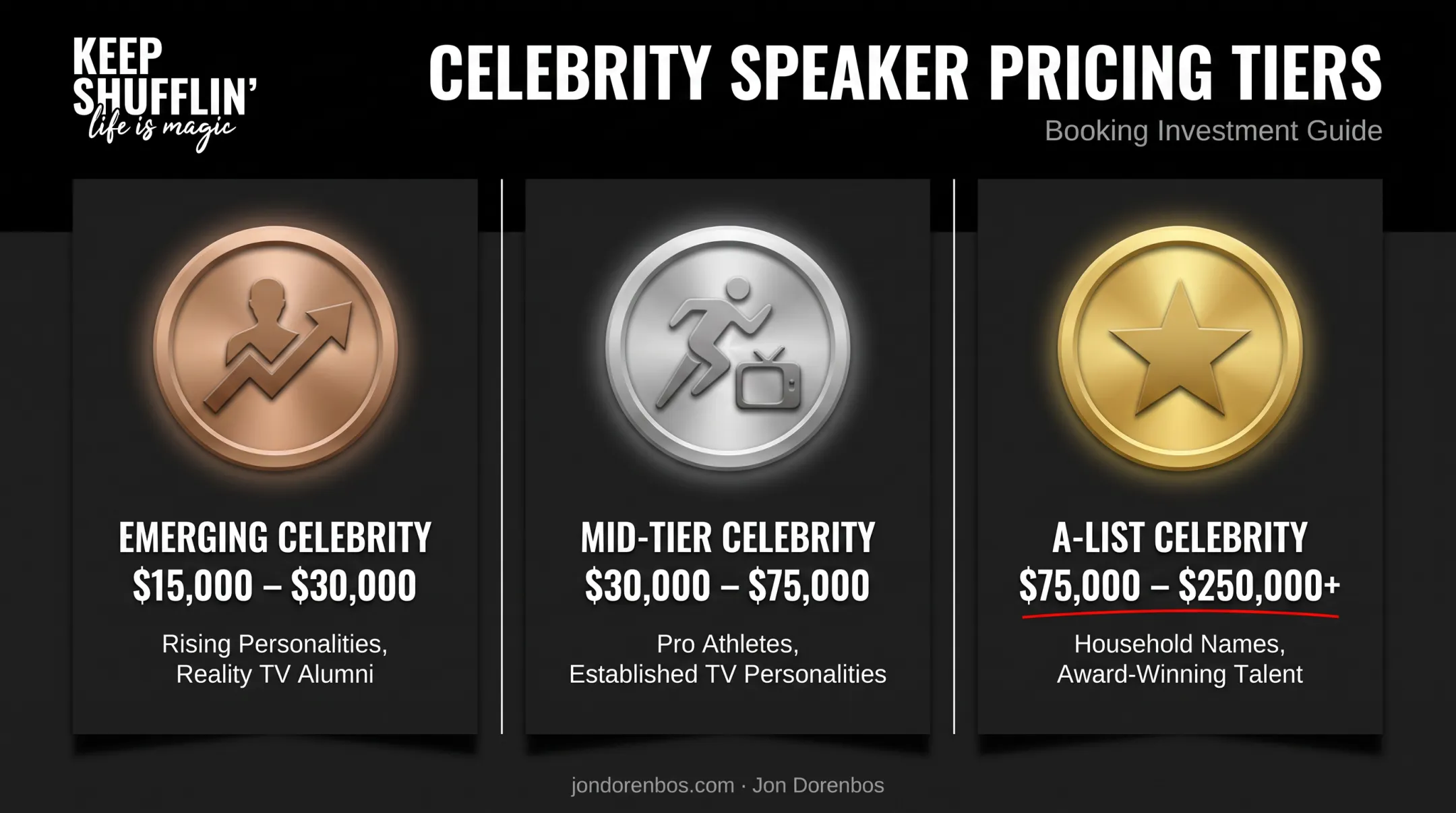 Celebrity keynote speaker pricing tiers from emerging to A-list