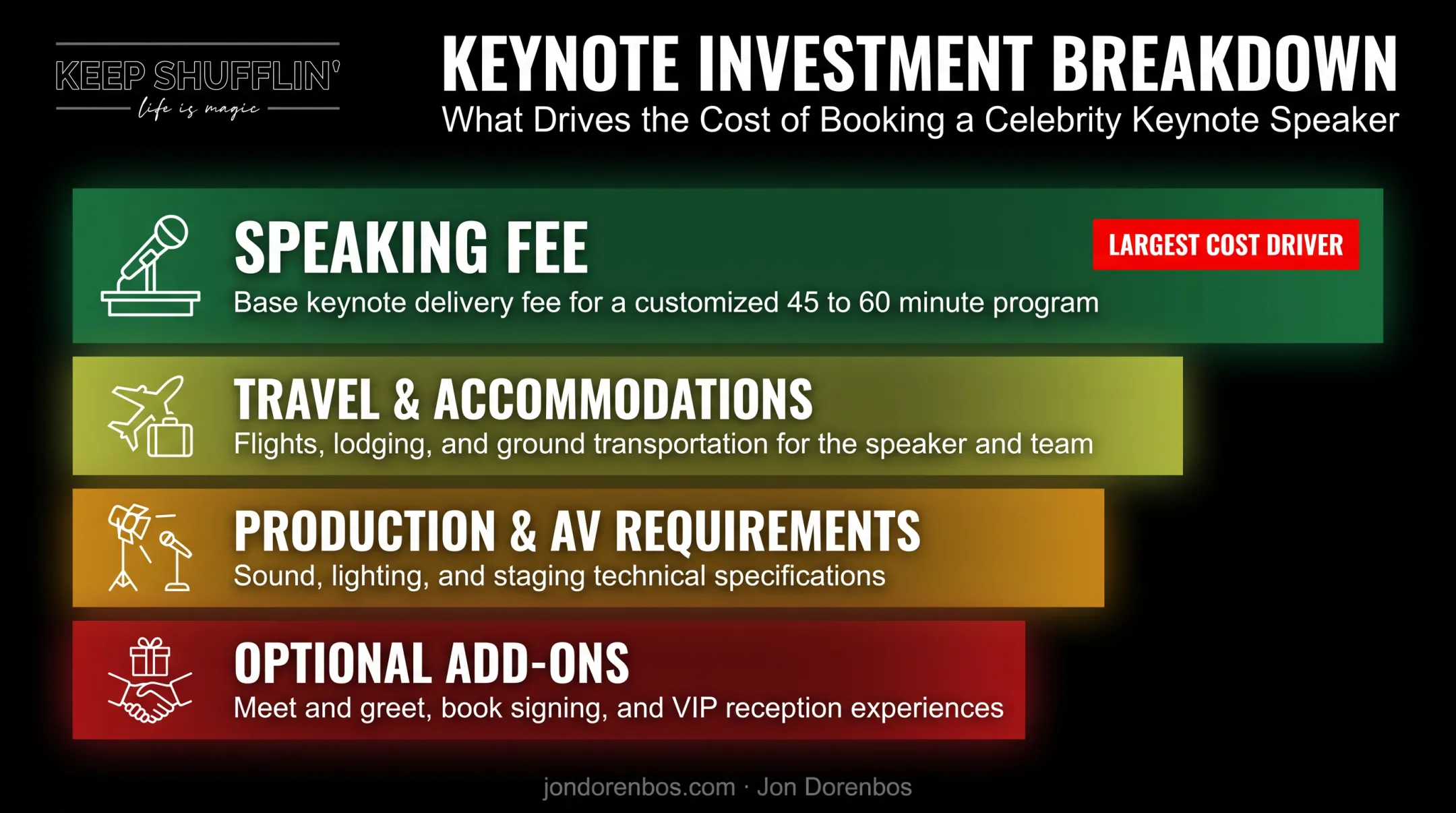Celebrity speaker invoice cost breakdown showing fee categories