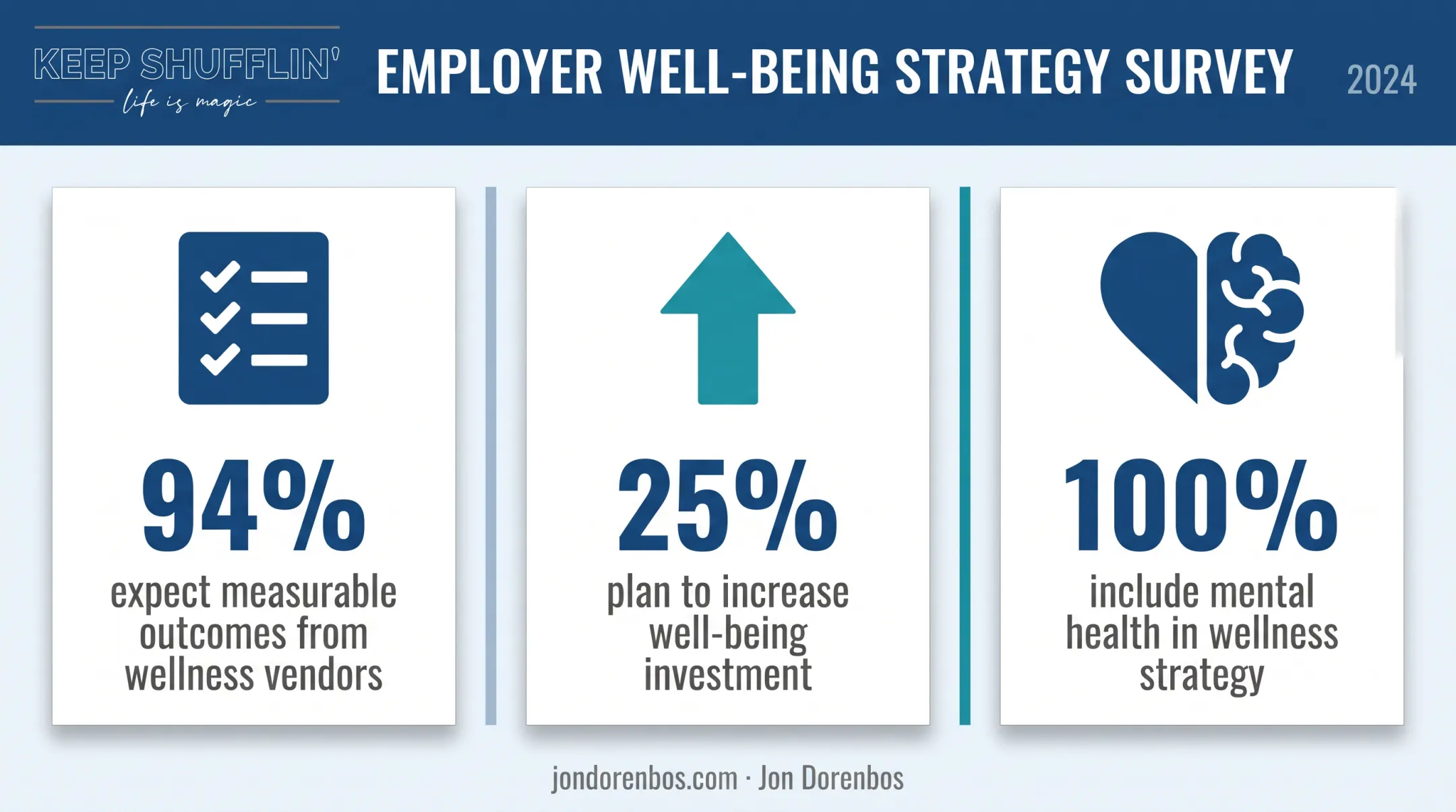 2025 employer wellness strategy survey statistics on measurable outcomes