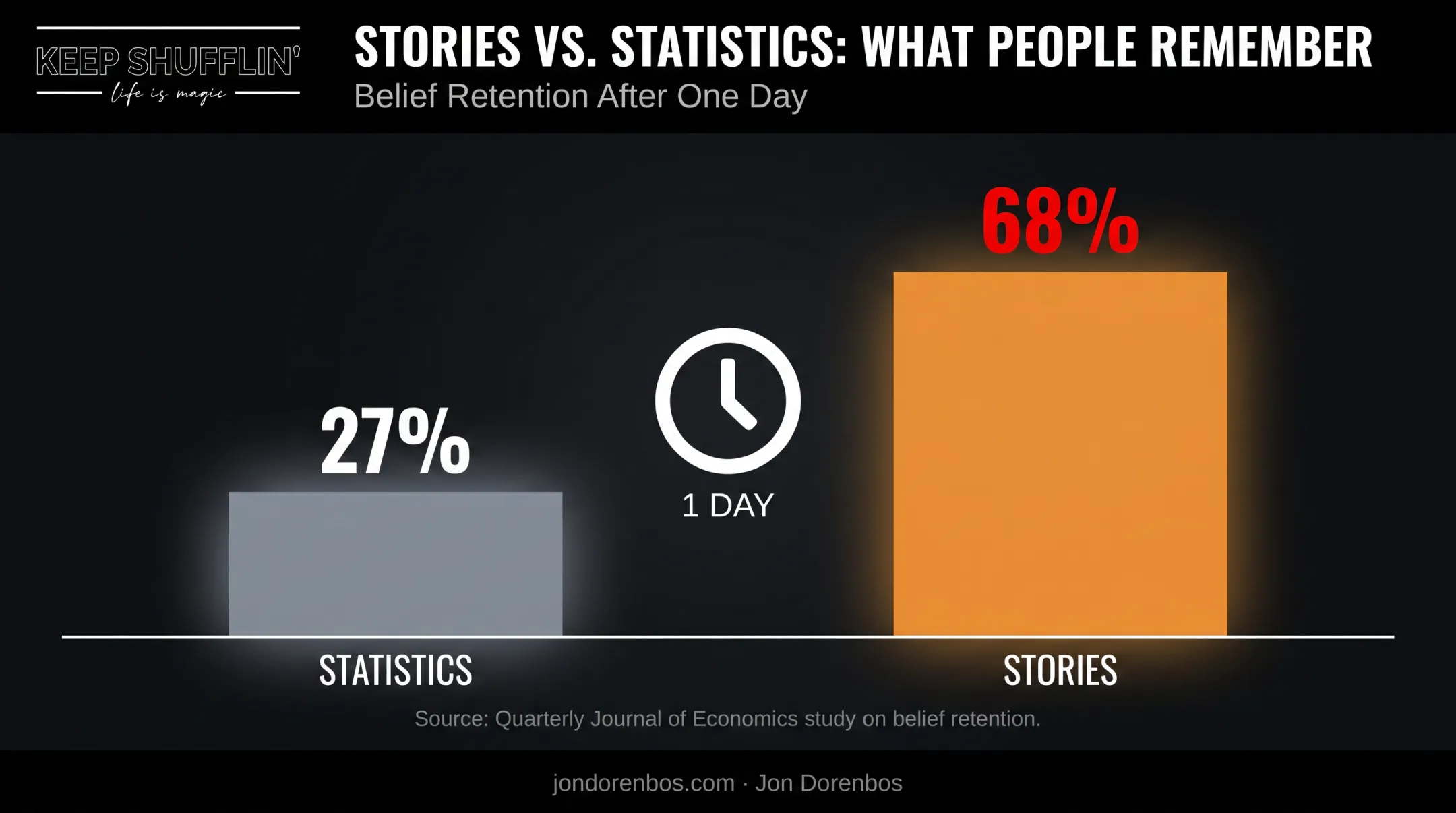 Stories versus statistics belief retention comparison after one day