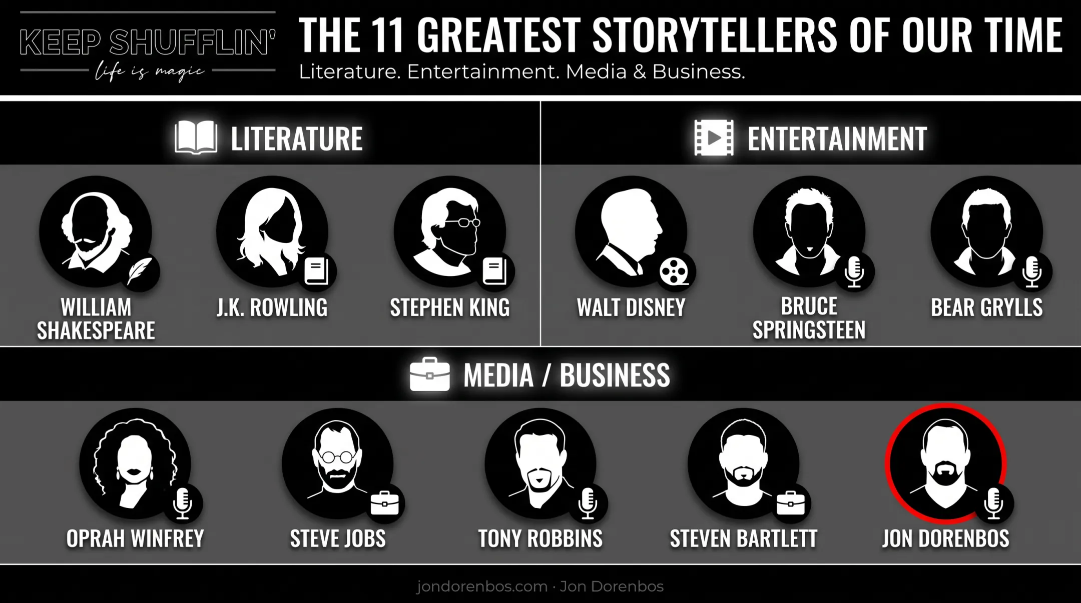 Legendary storytellers ranked by cultural impact across entertainment literature and business