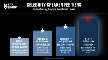 Celebrity speaker fee tiers comparison chart from $5000 to $150000 plus