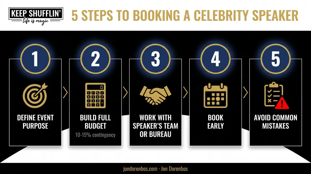 5-step process for budgeting and booking a celebrity speaker