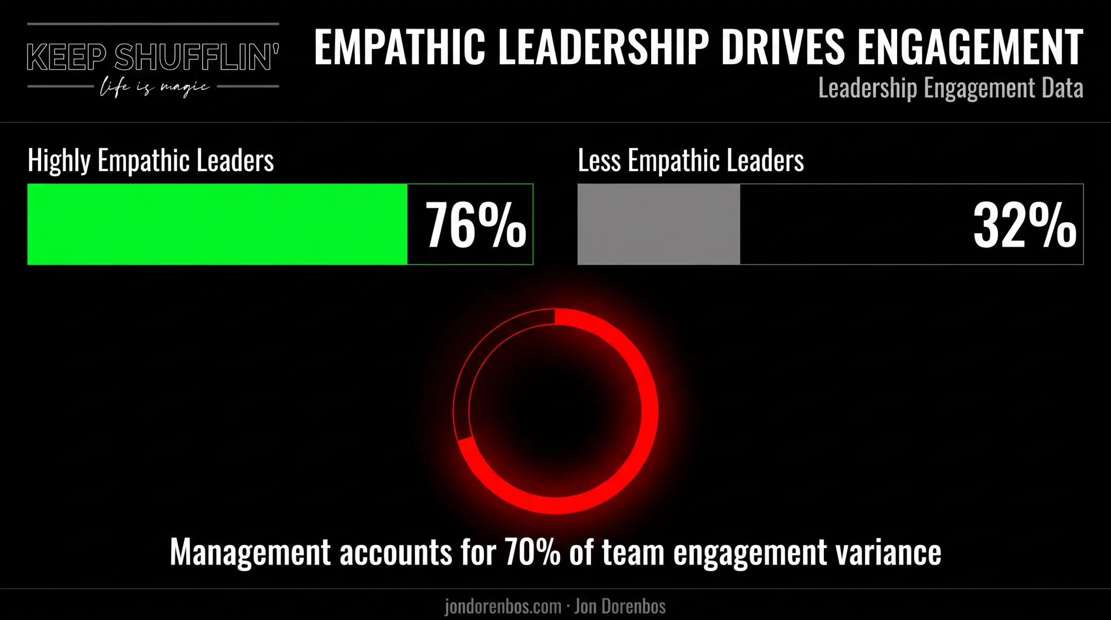 Empathic leadership impact on employee engagement and creativity statistics