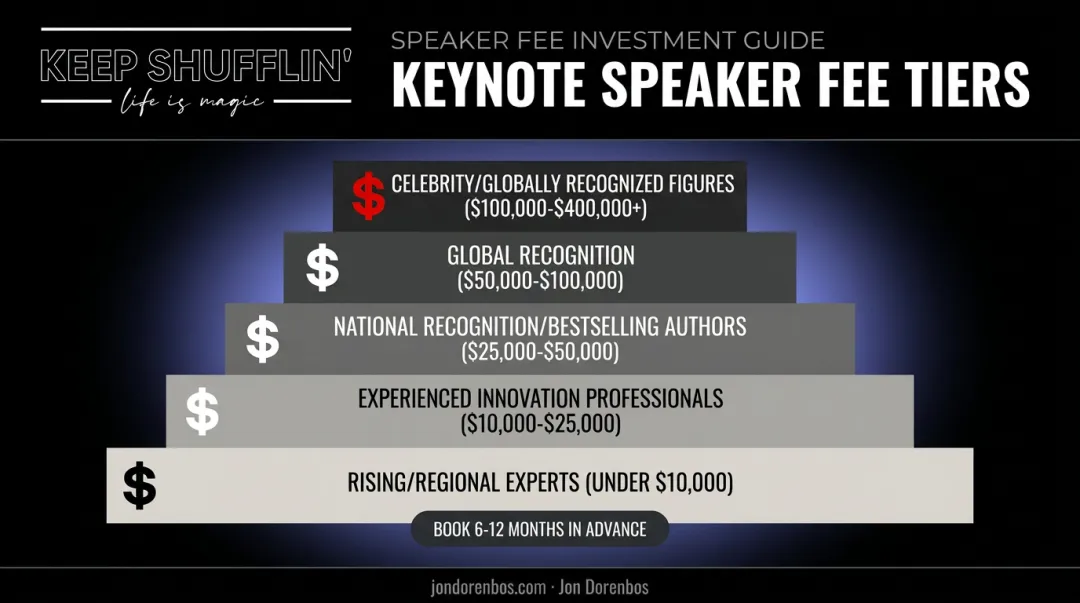 Keynote speaker fee tiers from regional experts to celebrity status