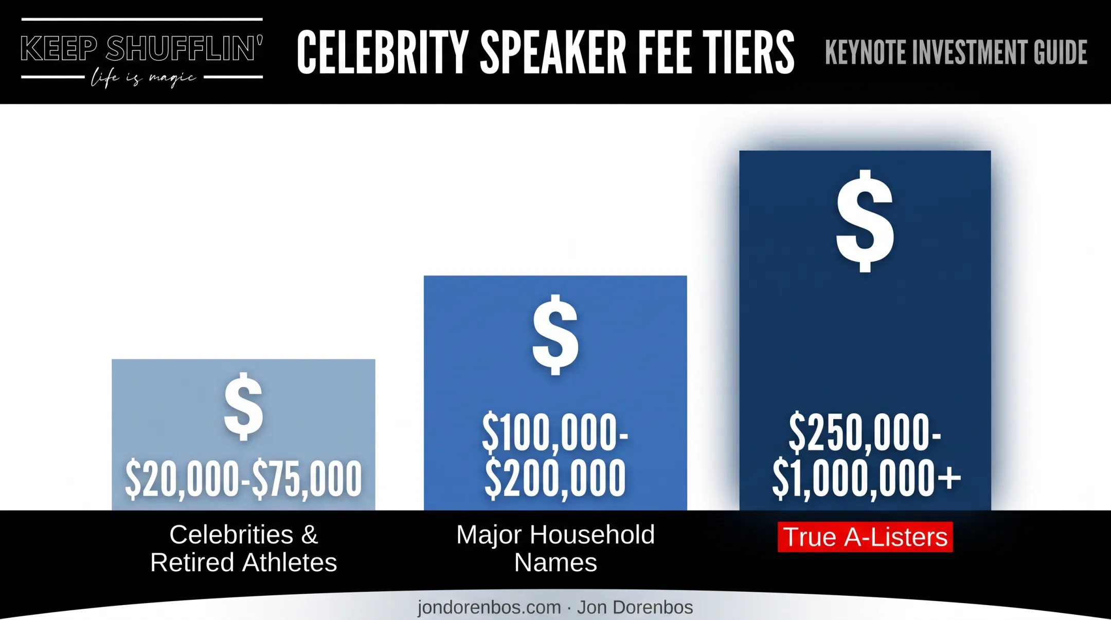 Celebrity speaker fee tiers from twenty thousand to one million dollars