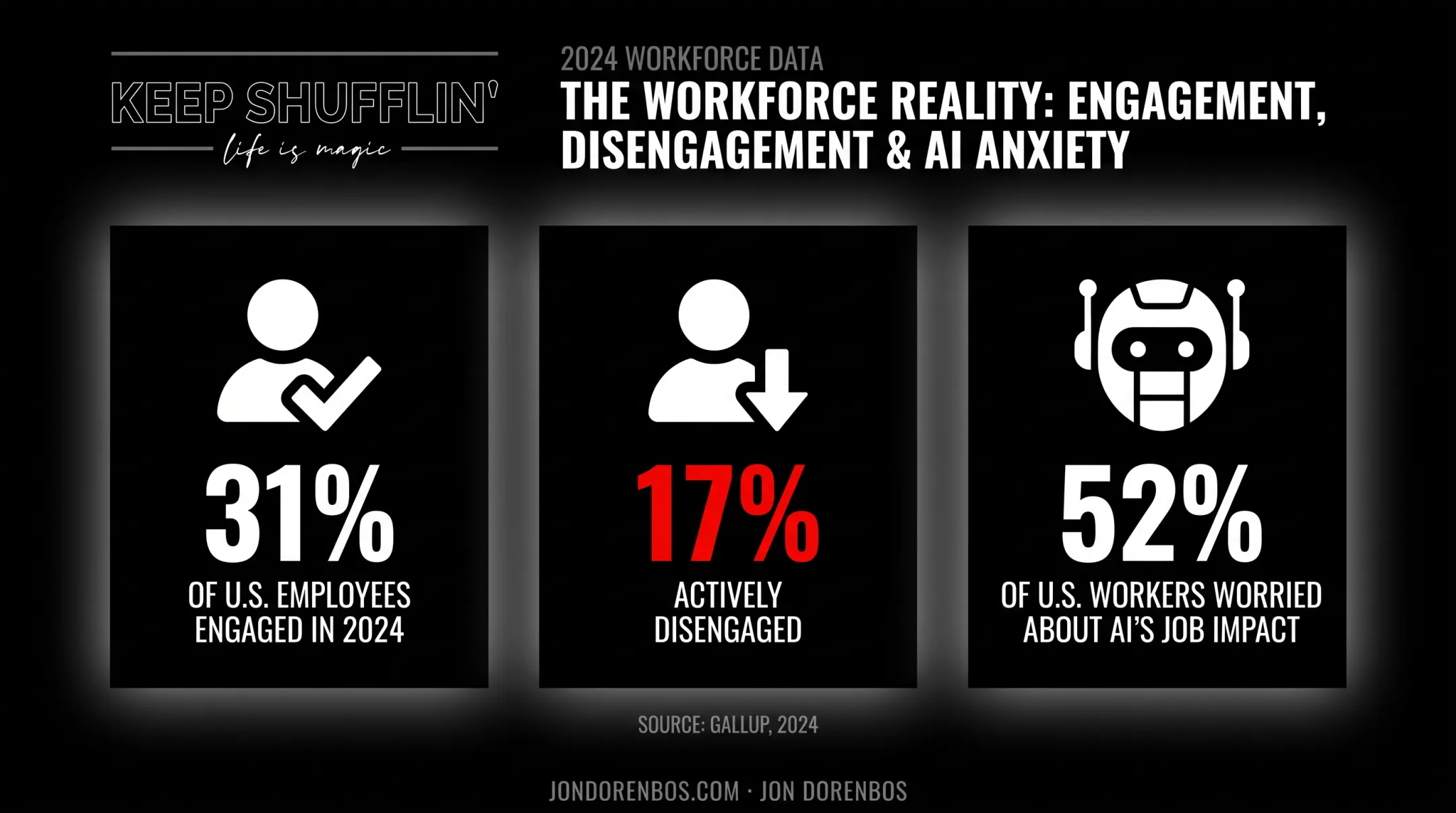 Workplace disengagement and AI job anxiety statistics 2024-2025