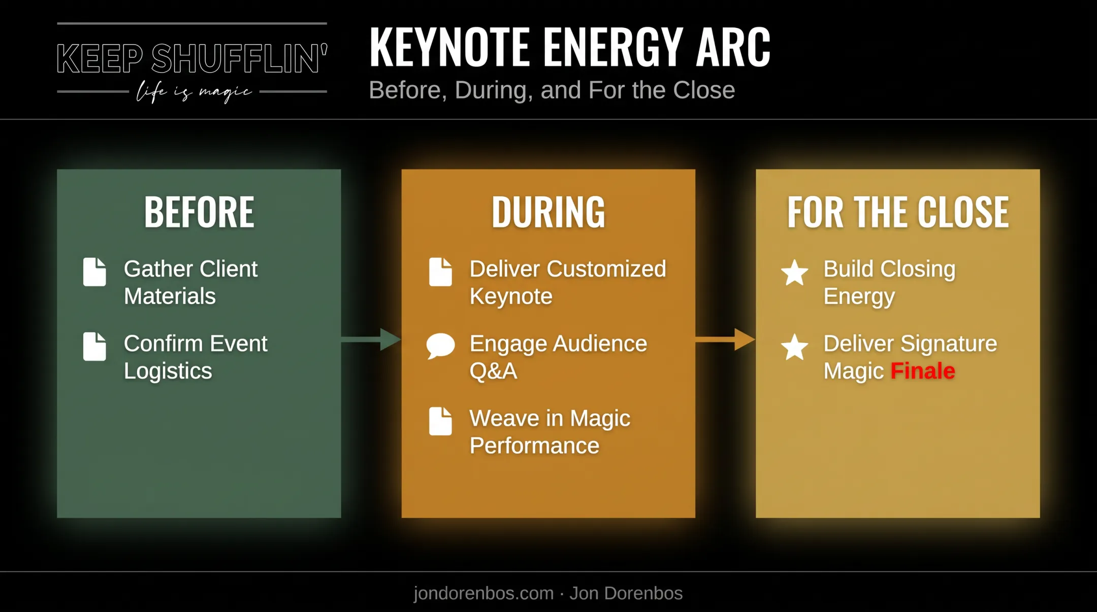Event timeline showing before during and after speaker engagement strategy