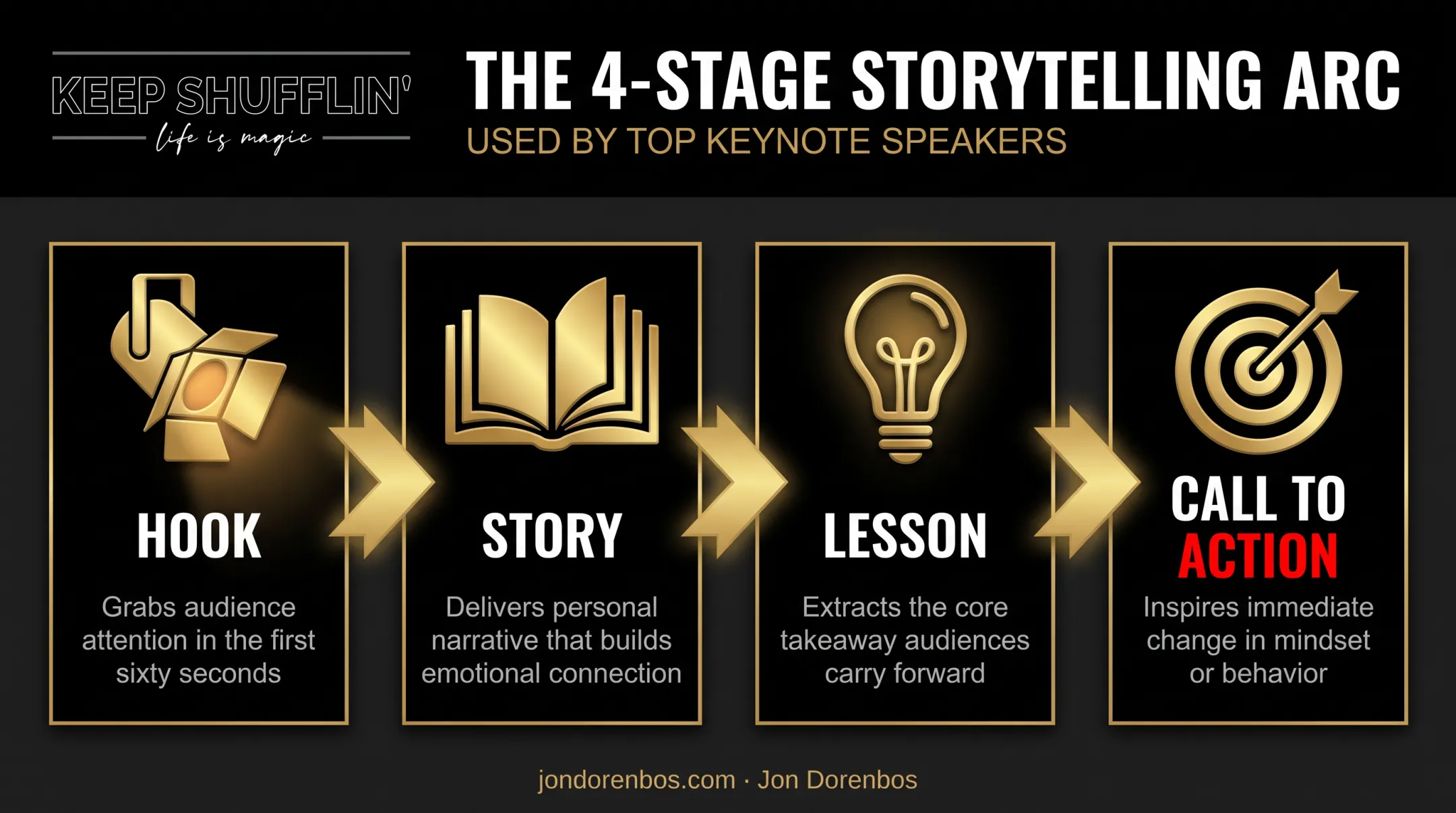 Four-part storytelling arc structure used by top motivational speakers