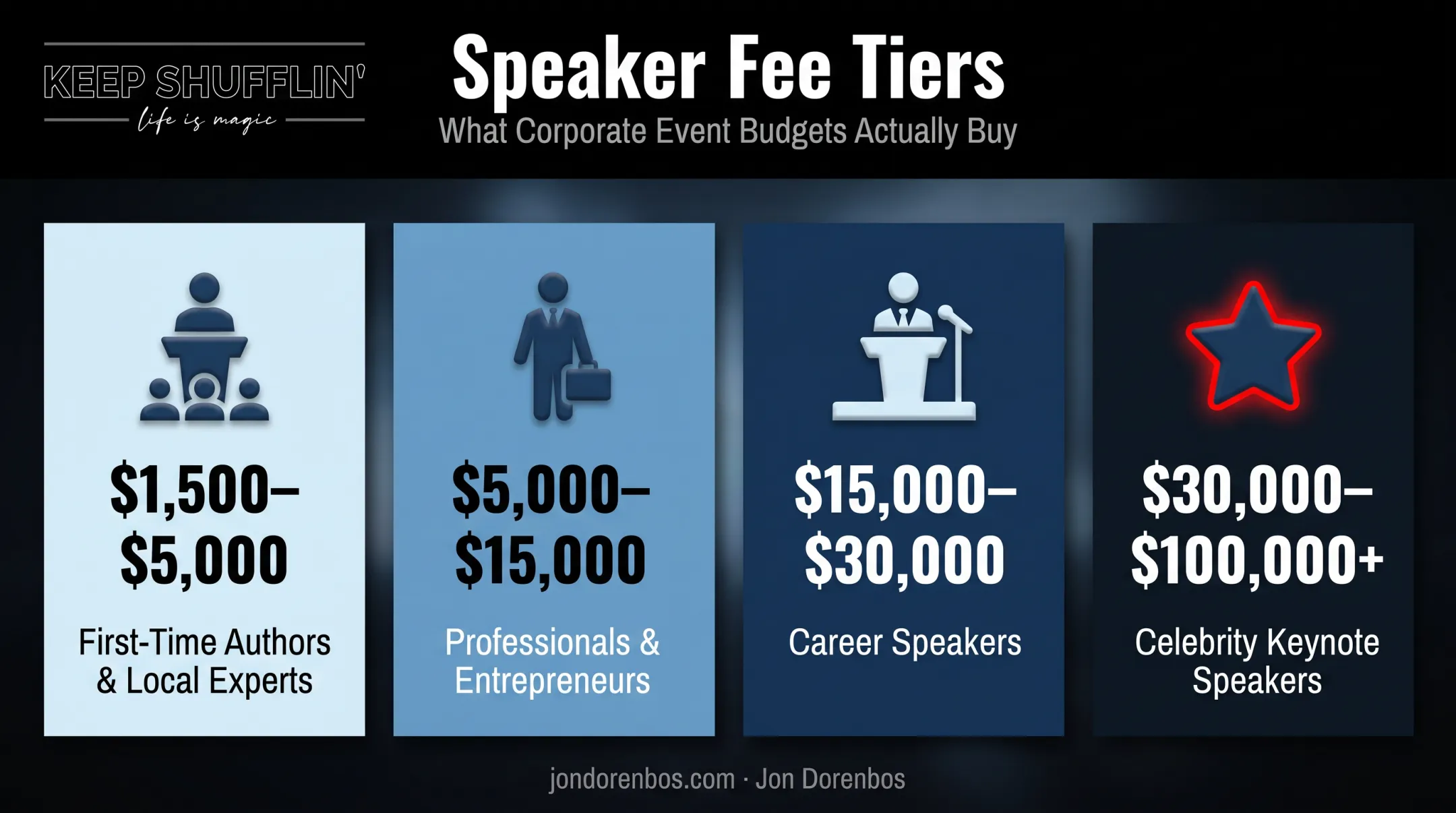 Motivational speaker fee tiers from entry-level to celebrity pricing breakdown