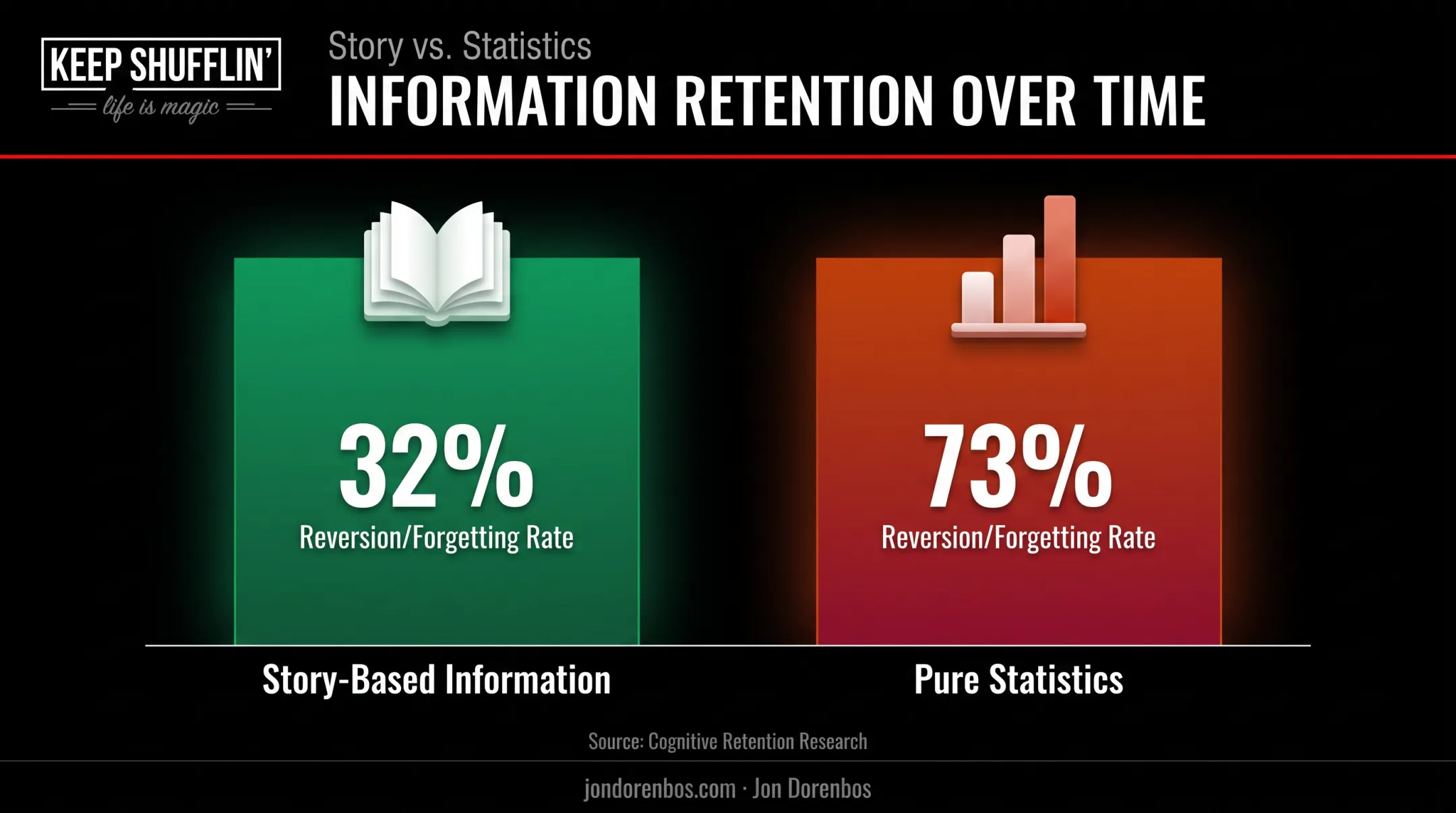 Story-based versus statistics-based information retention comparison chart