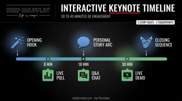 Virtual keynote interaction cadence timeline every 8 to 12 minutes