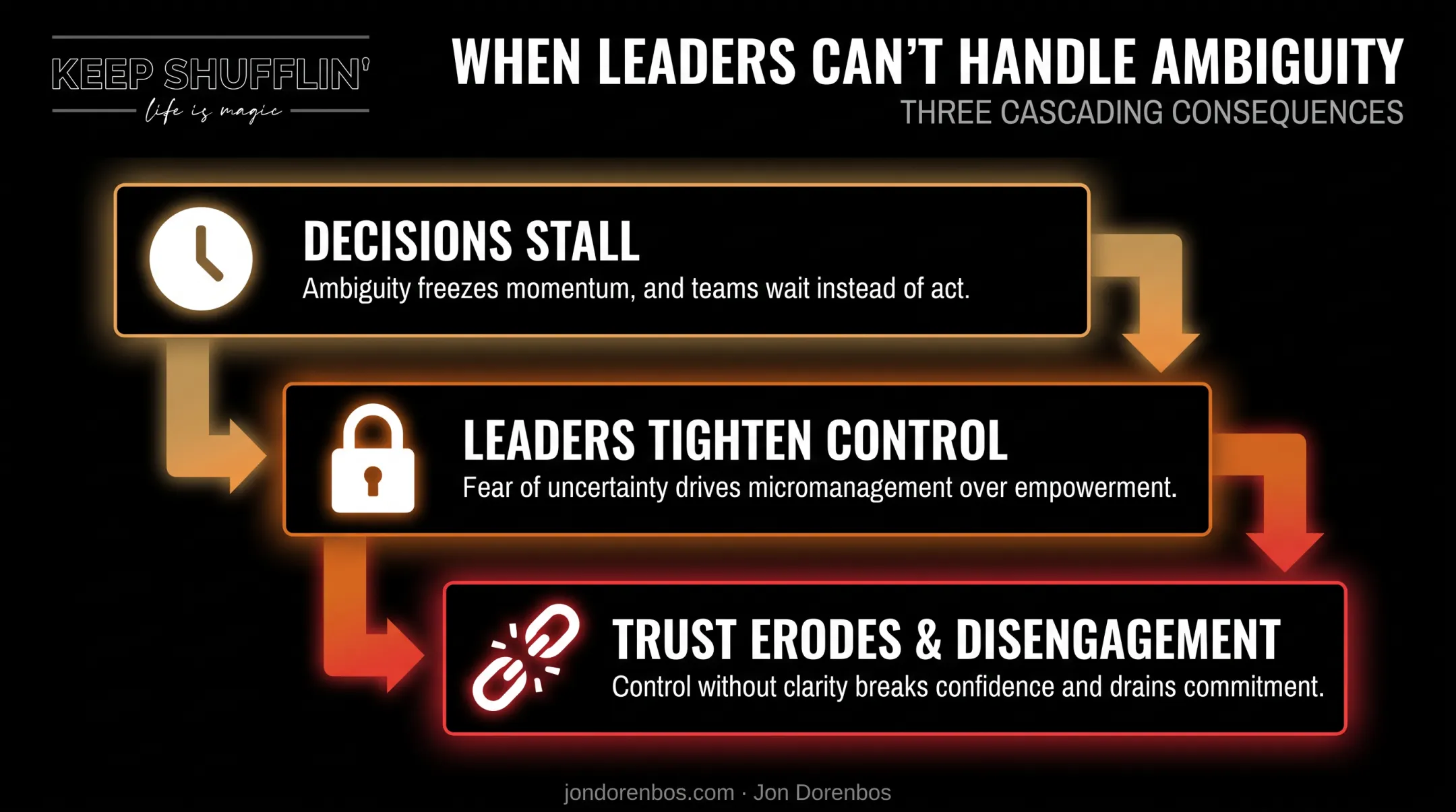 Consequences of poor ambiguity leadership stalled decisions and eroded trust