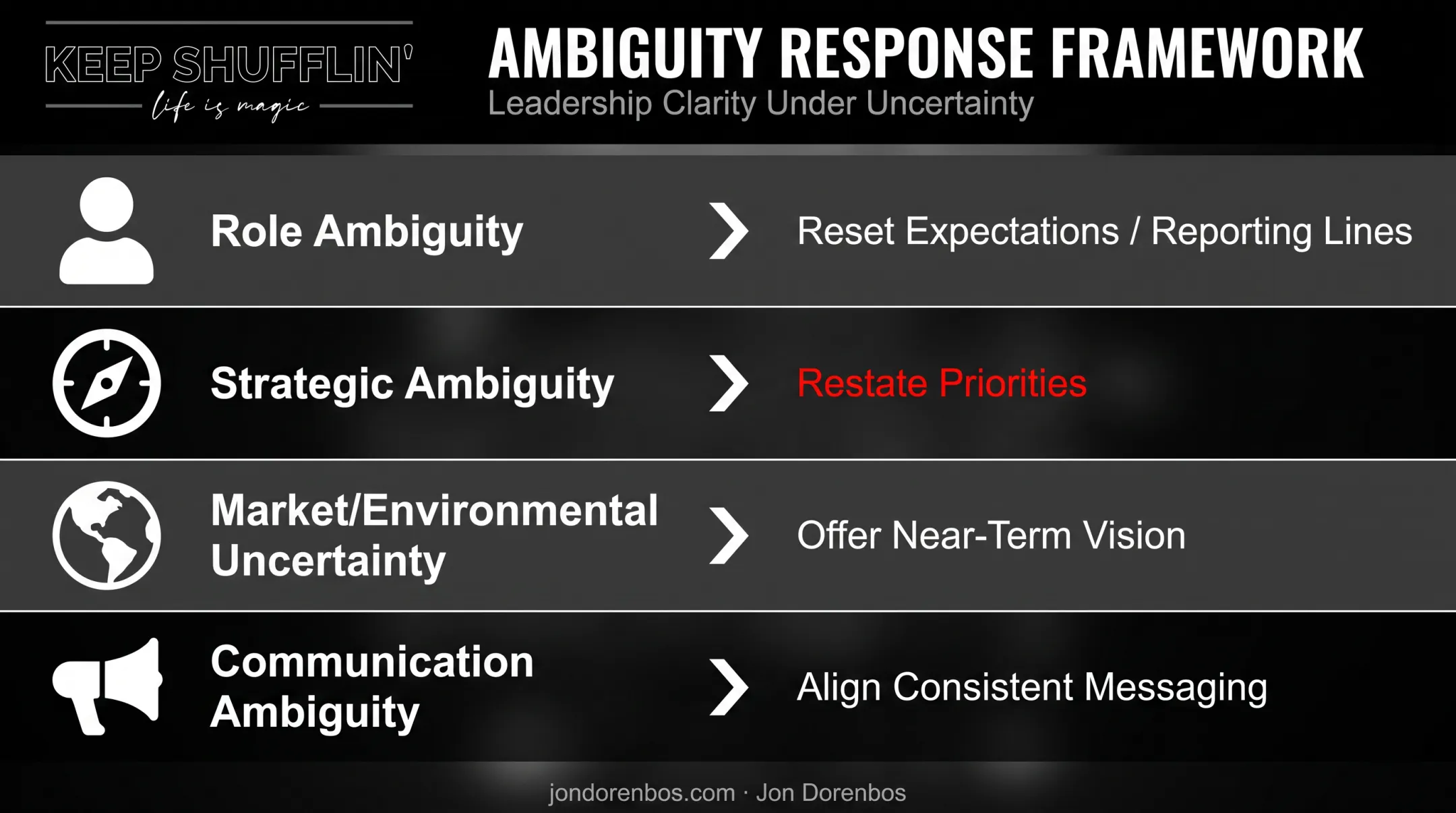 Four types of workplace ambiguity matched with leadership response strategies