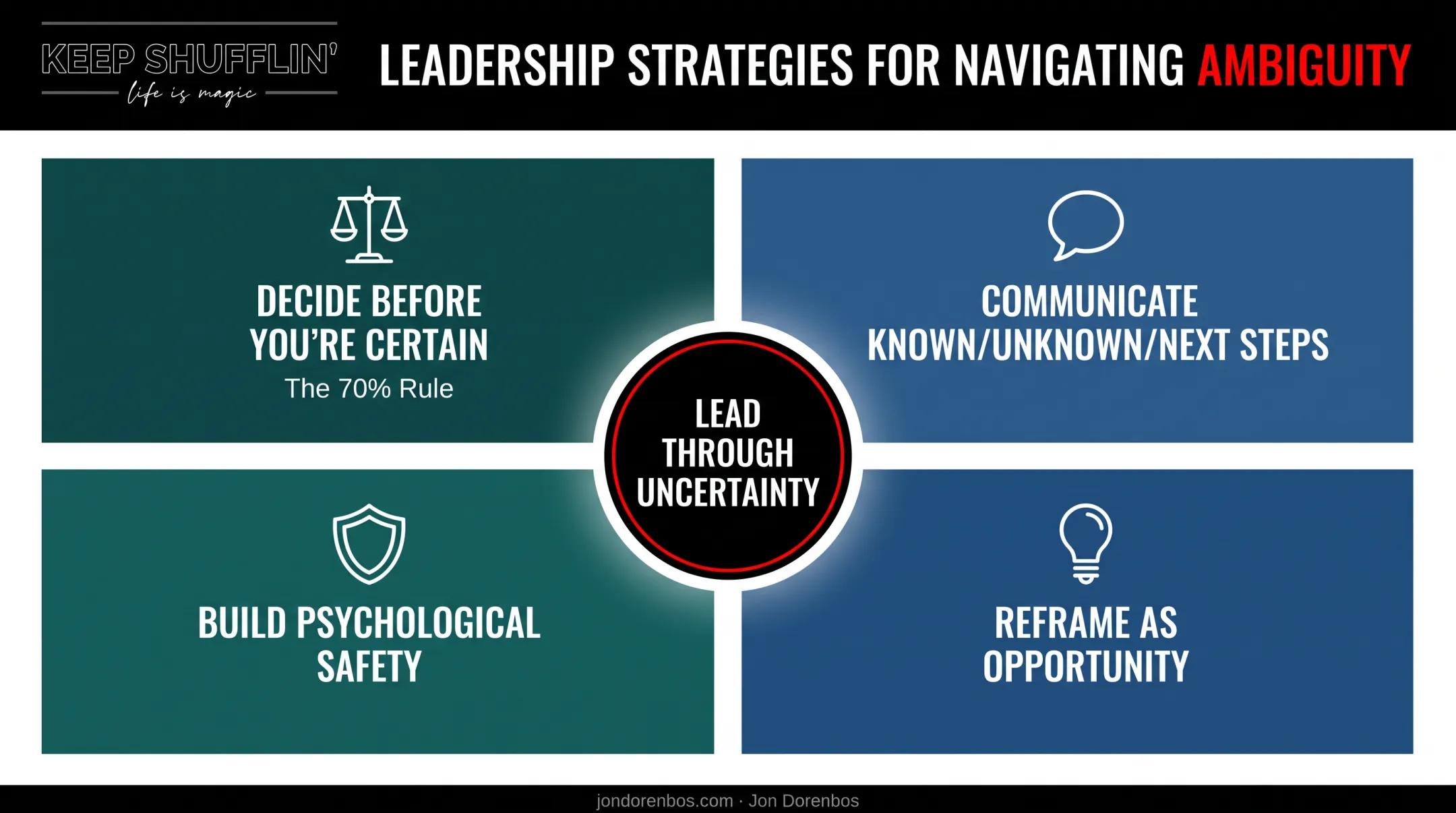 Four core strategies leaders use to navigate uncertainty effectively