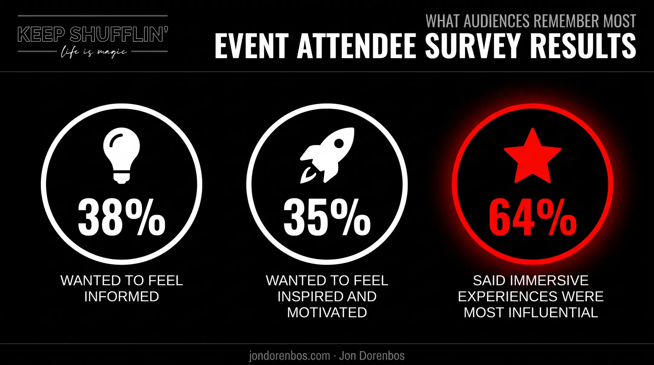 Attendee survey statistics on keynote engagement and desired takeaways